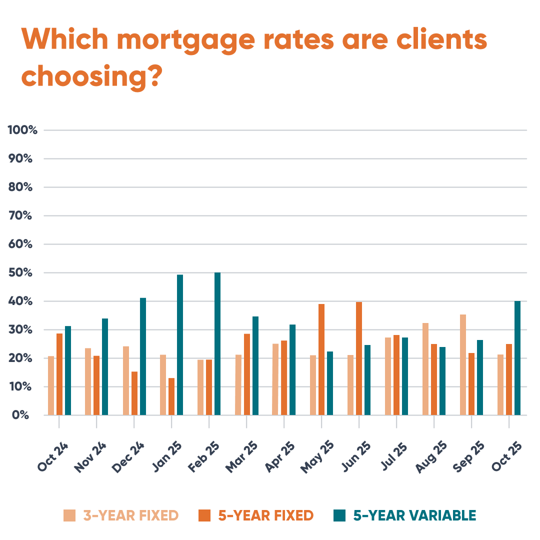 3 5 YR FIXED VS VARIABLE 2024 Oct 24 Oct 25