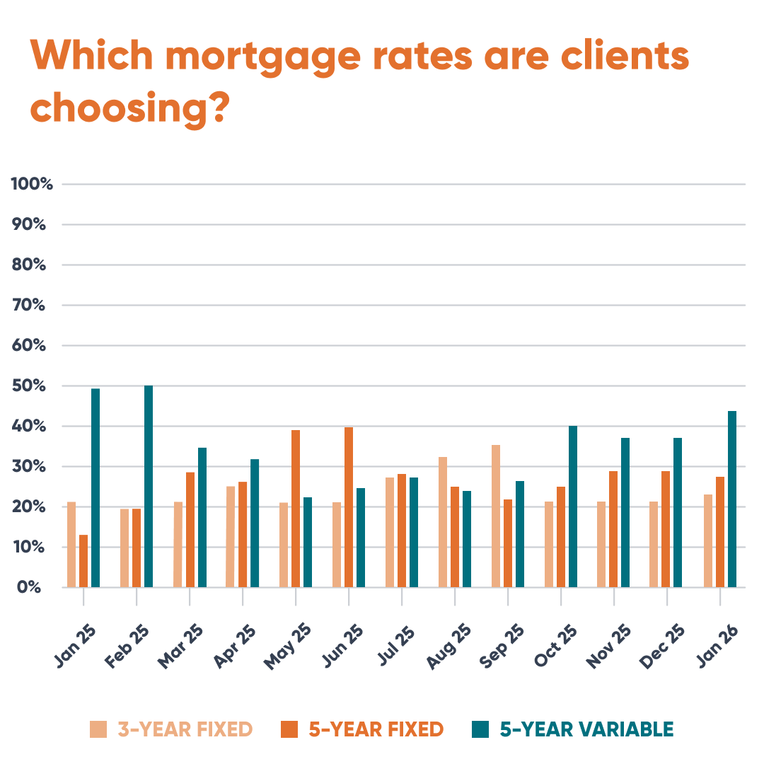 3 5 YR FIXED VS VARIABLE Jan 25 Jan 26