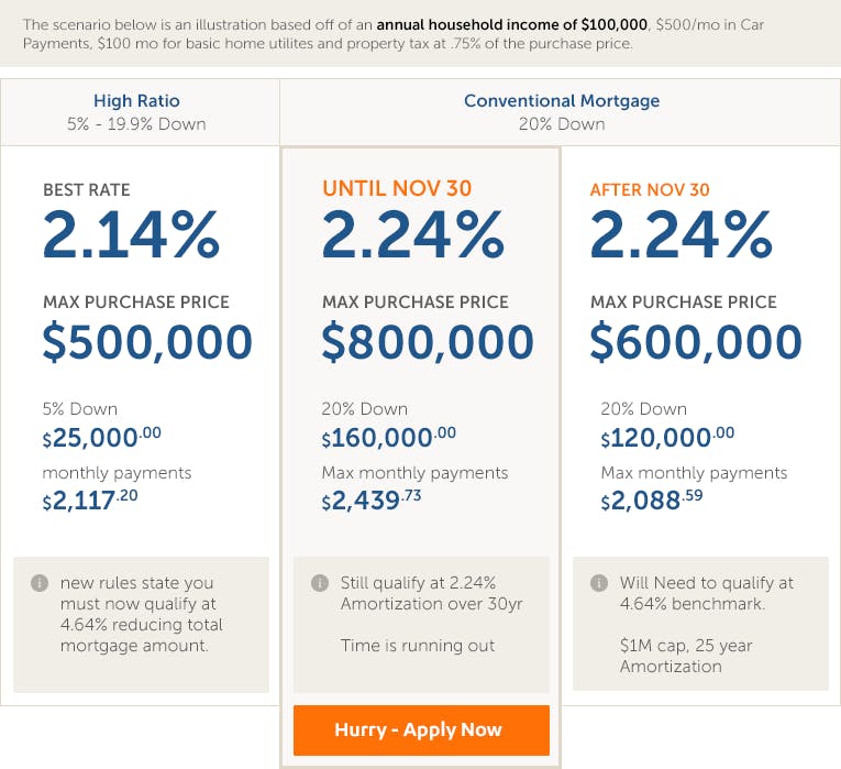 What can you afford with new mortgage rules? True North Mortgage