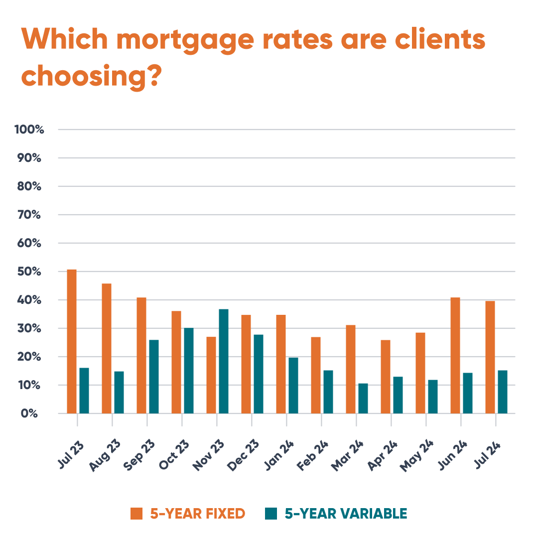 5 YR FIXED VS VARIABLE Jul 23 Jul 24
