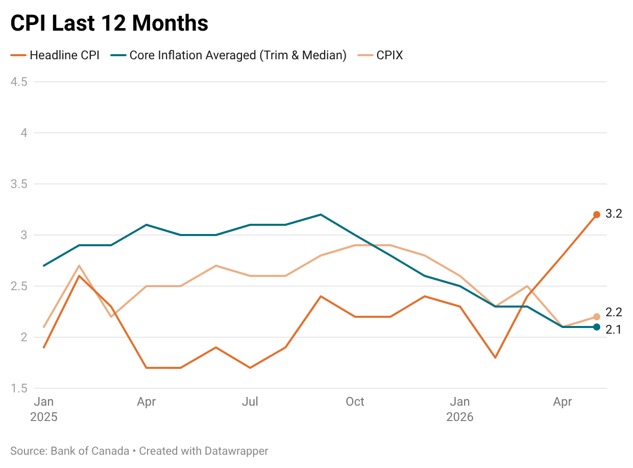 6 Bu O6 cpi last 12 months 2