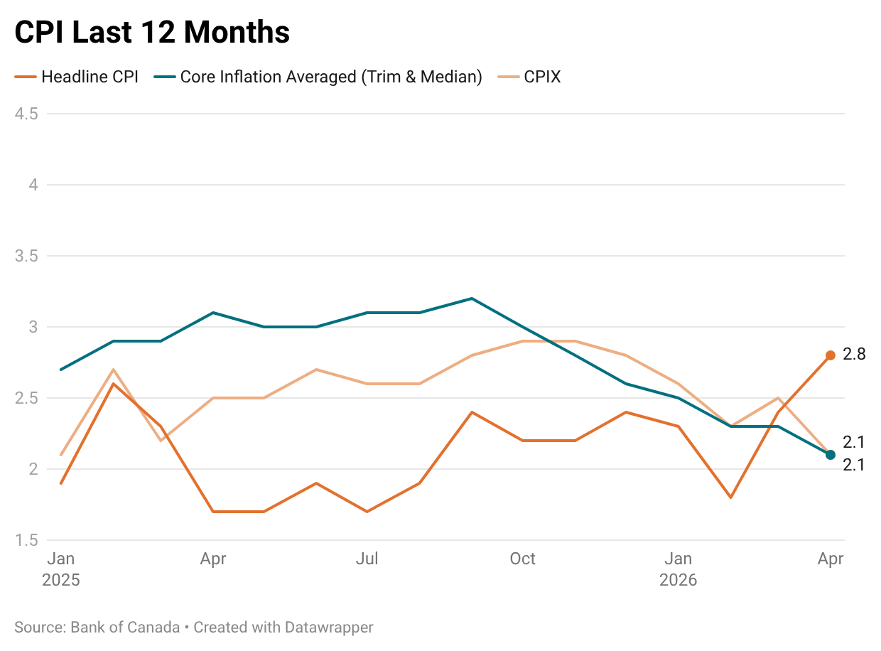 April 2026 CPI 12 months
