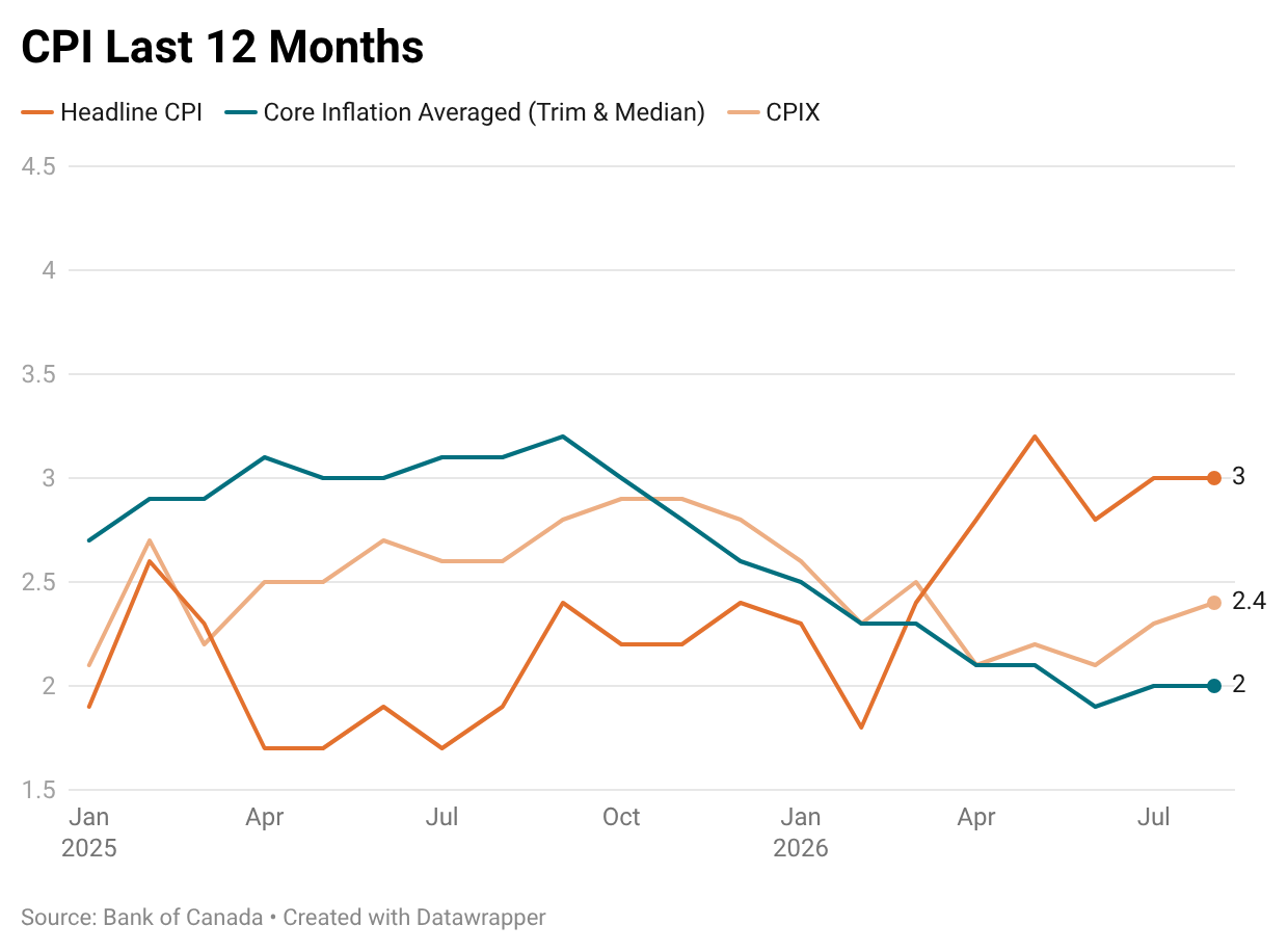 August 2026 CPI last 12 months