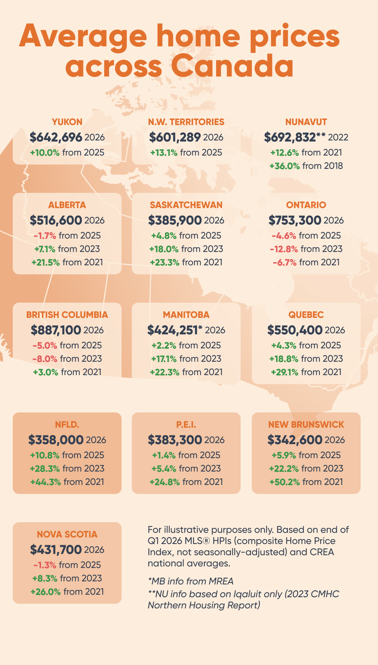 Average home prices across Canada Q2 2026