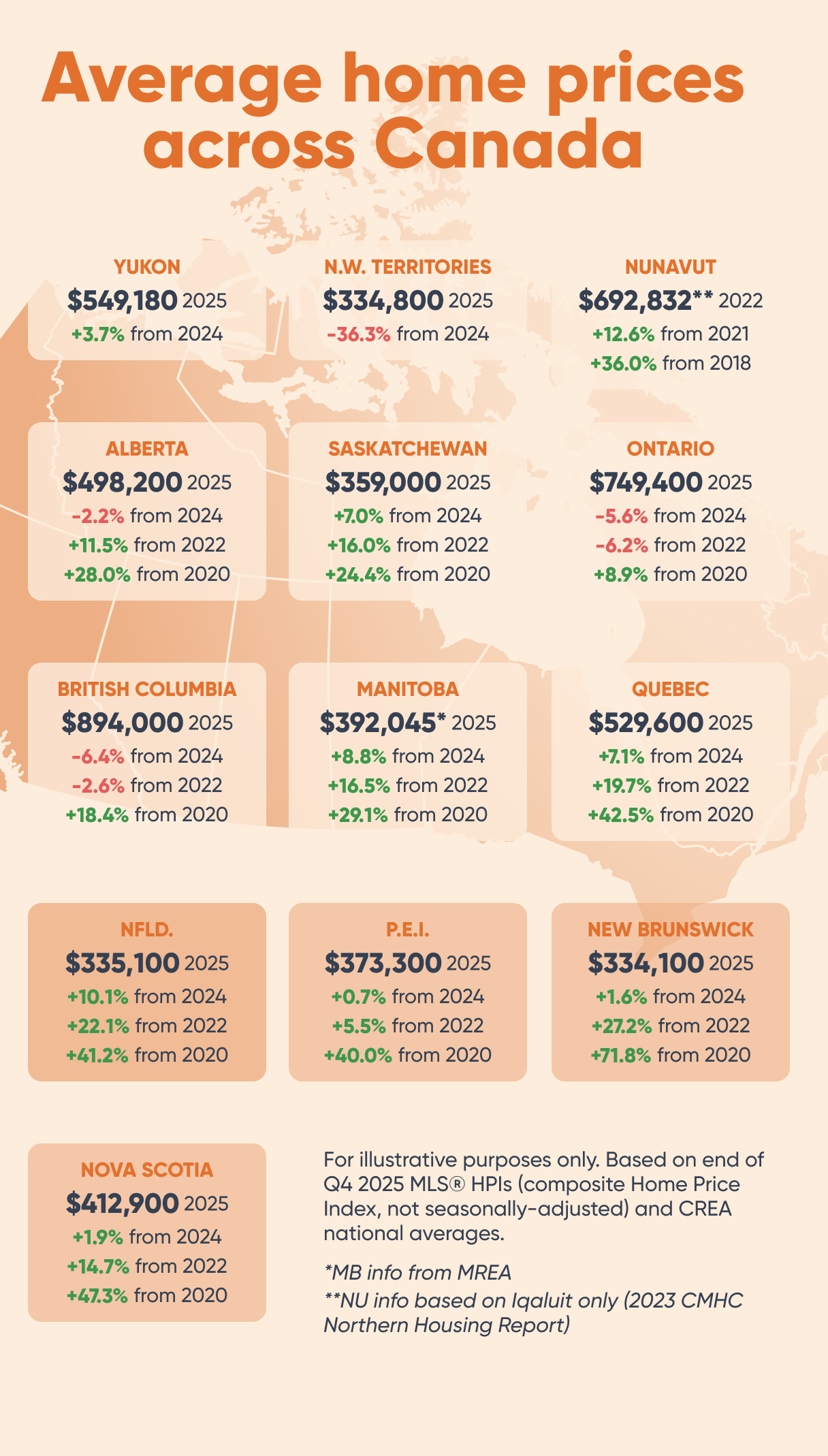Average home prices across Canada Q4 2025
