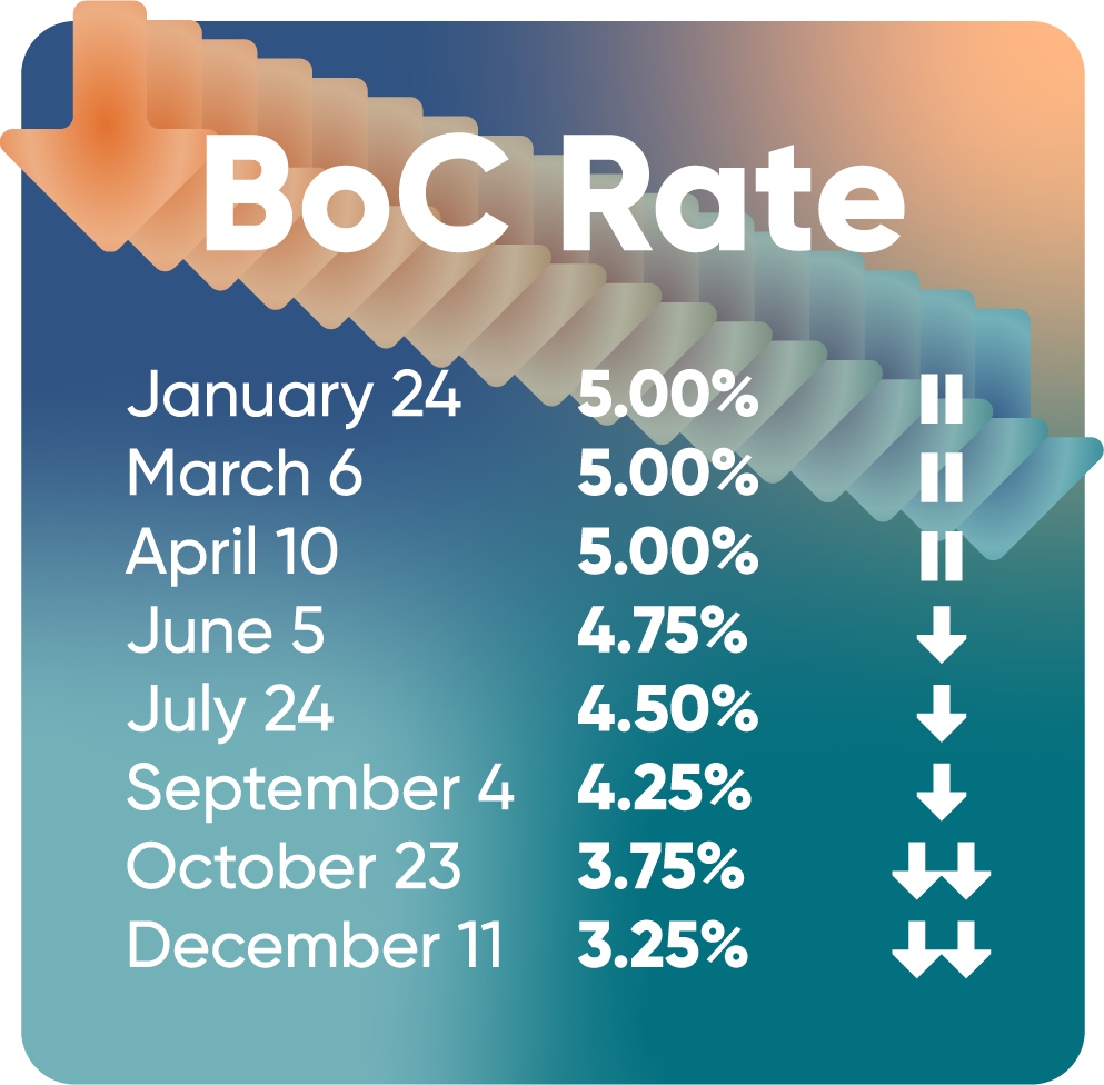 BOC Rate 2024