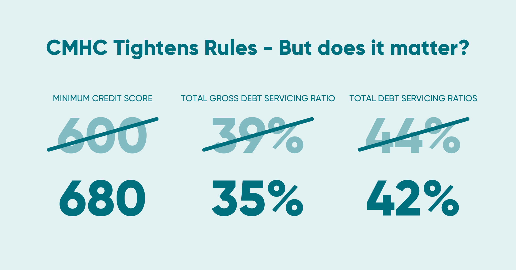 CMHC Tightens Rules - July 2020