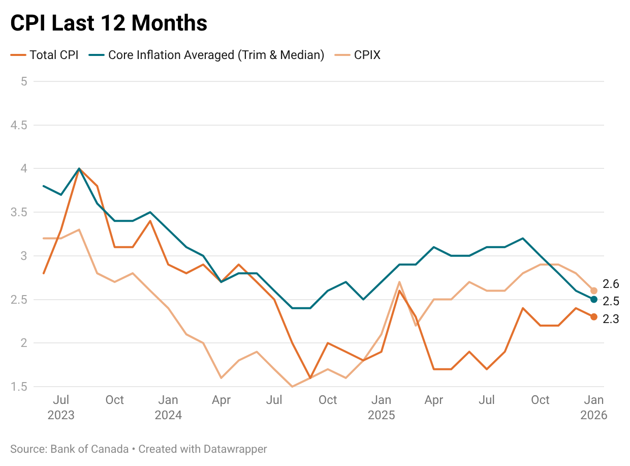 CPI 12 mon Feb 2026