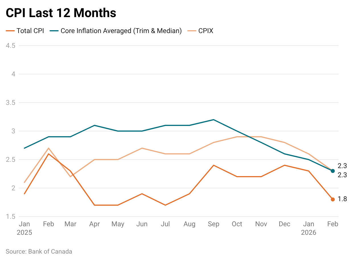 CPI last 12 months updated