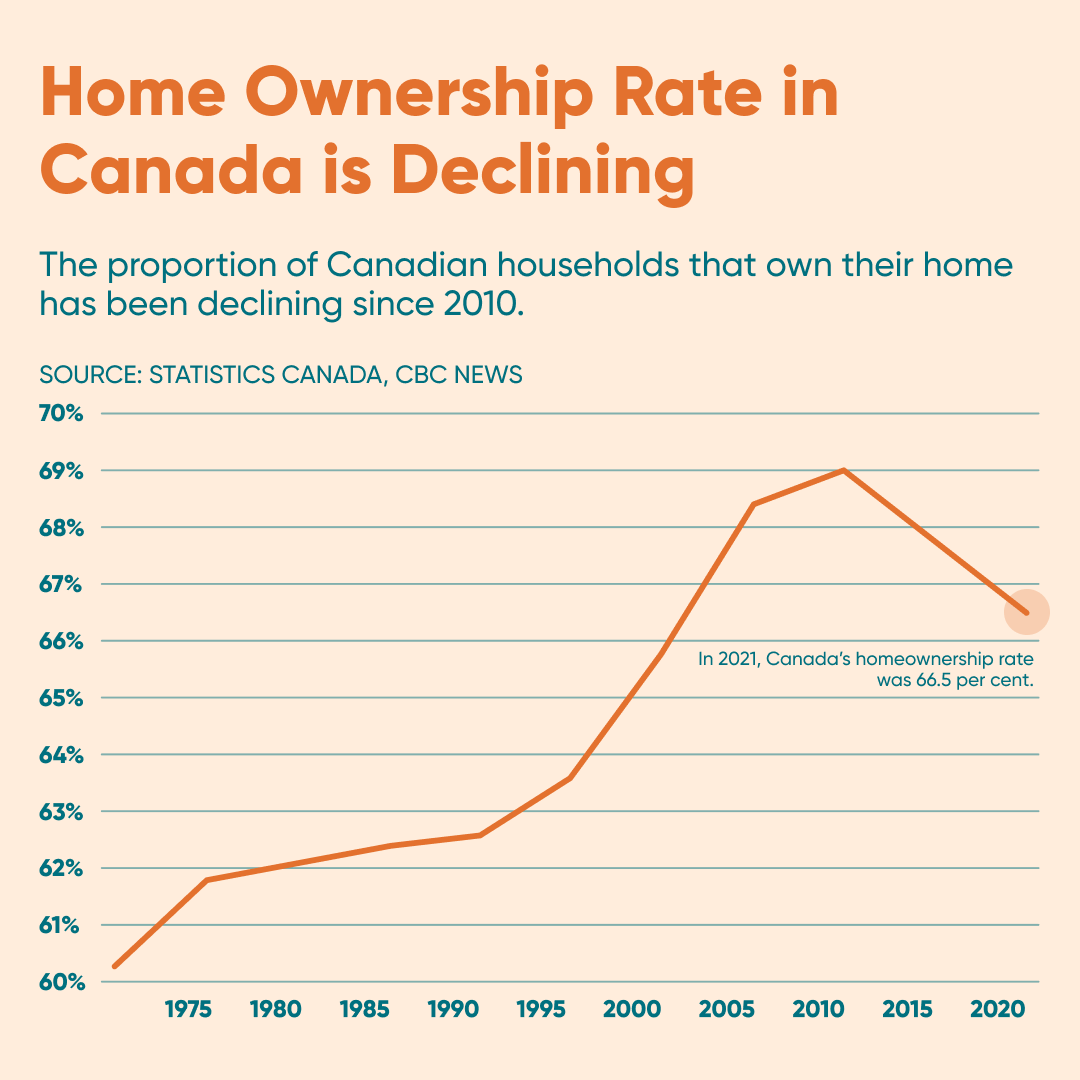 Homeownership graph