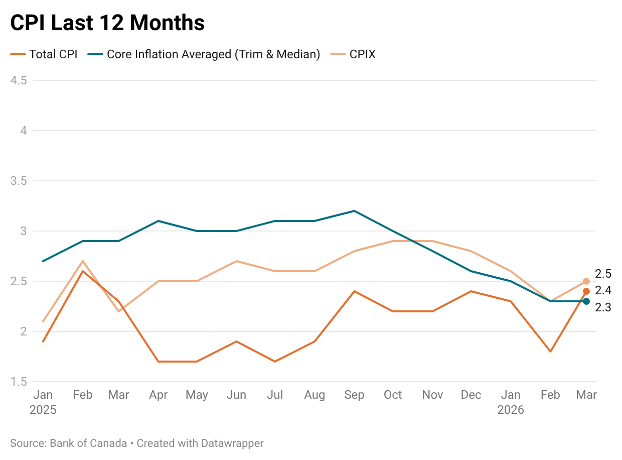 March 2026 cpi 12 months