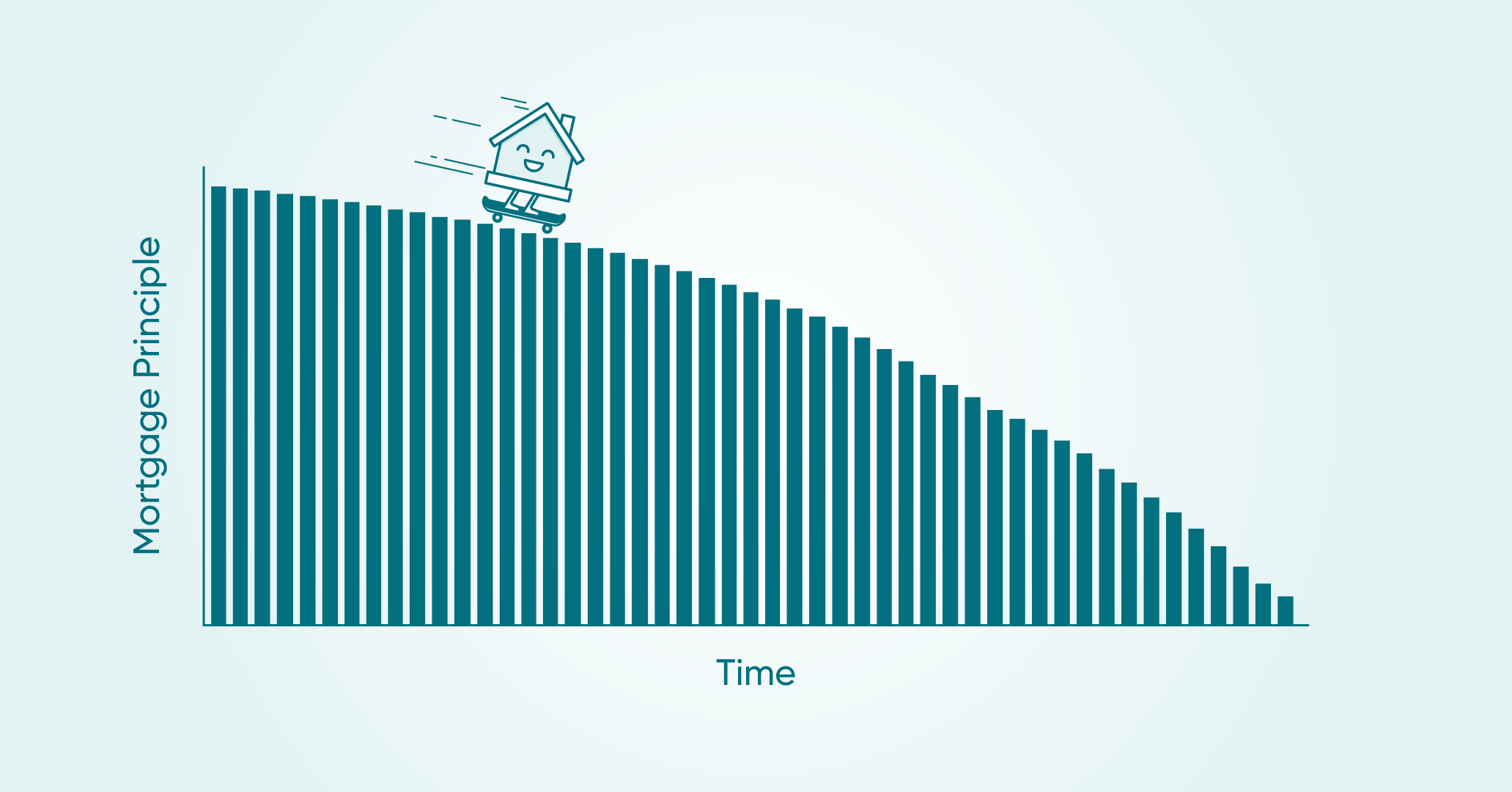 Mortgage Pre-Payment Privileges