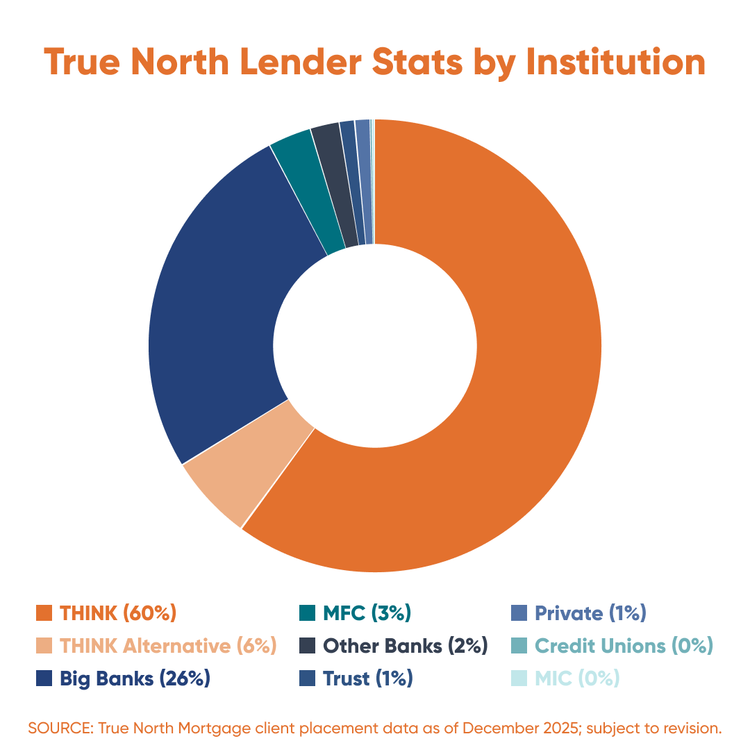 Pie chart for proofs blog