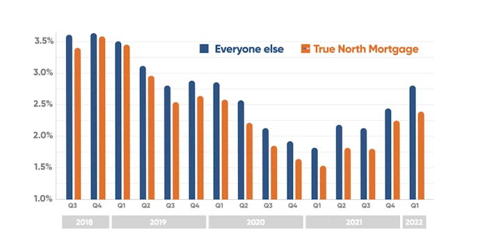 Posted Rates vs Actual Rates | True North Mortgage