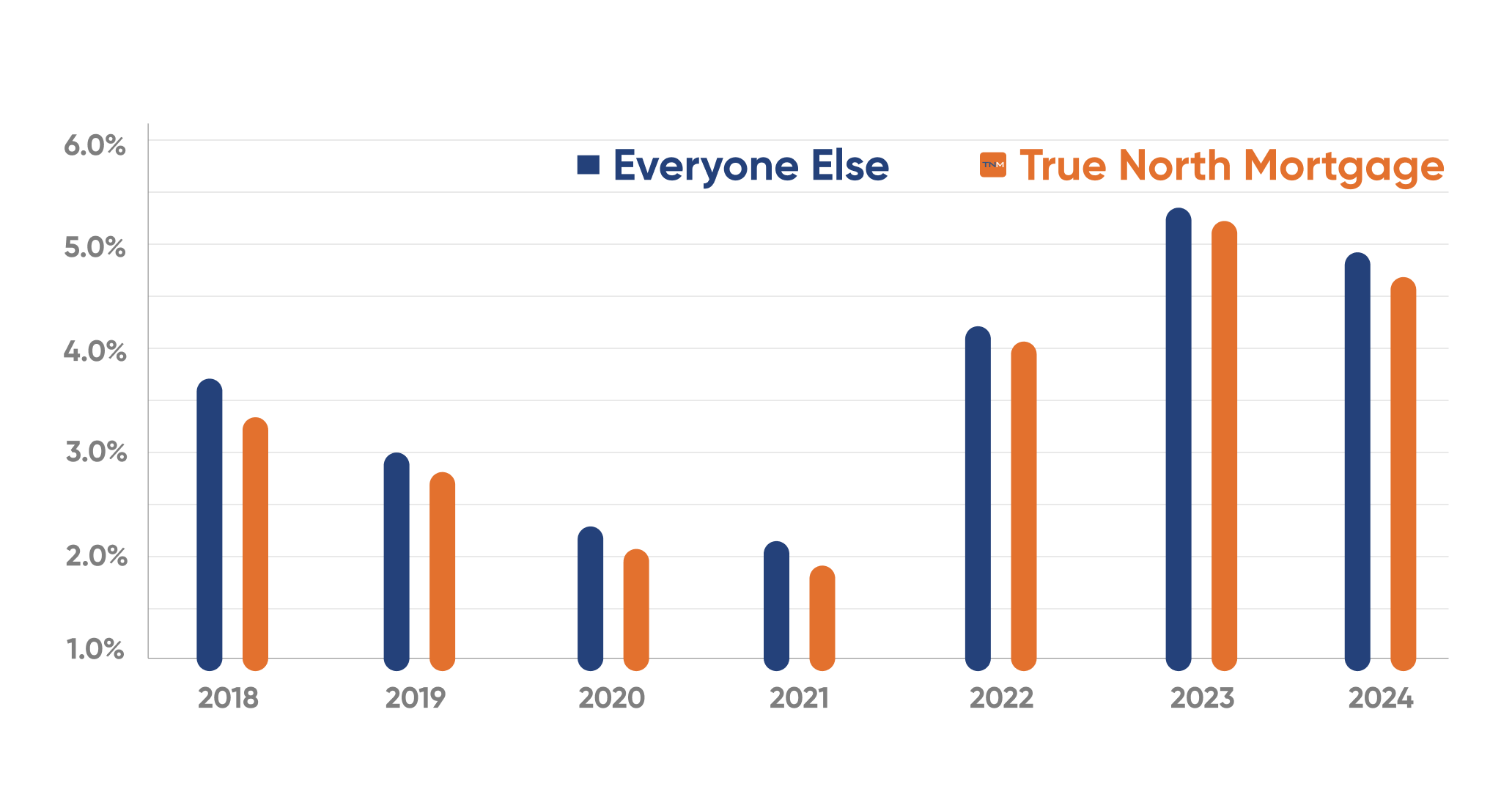 Proof that our rates are lower.