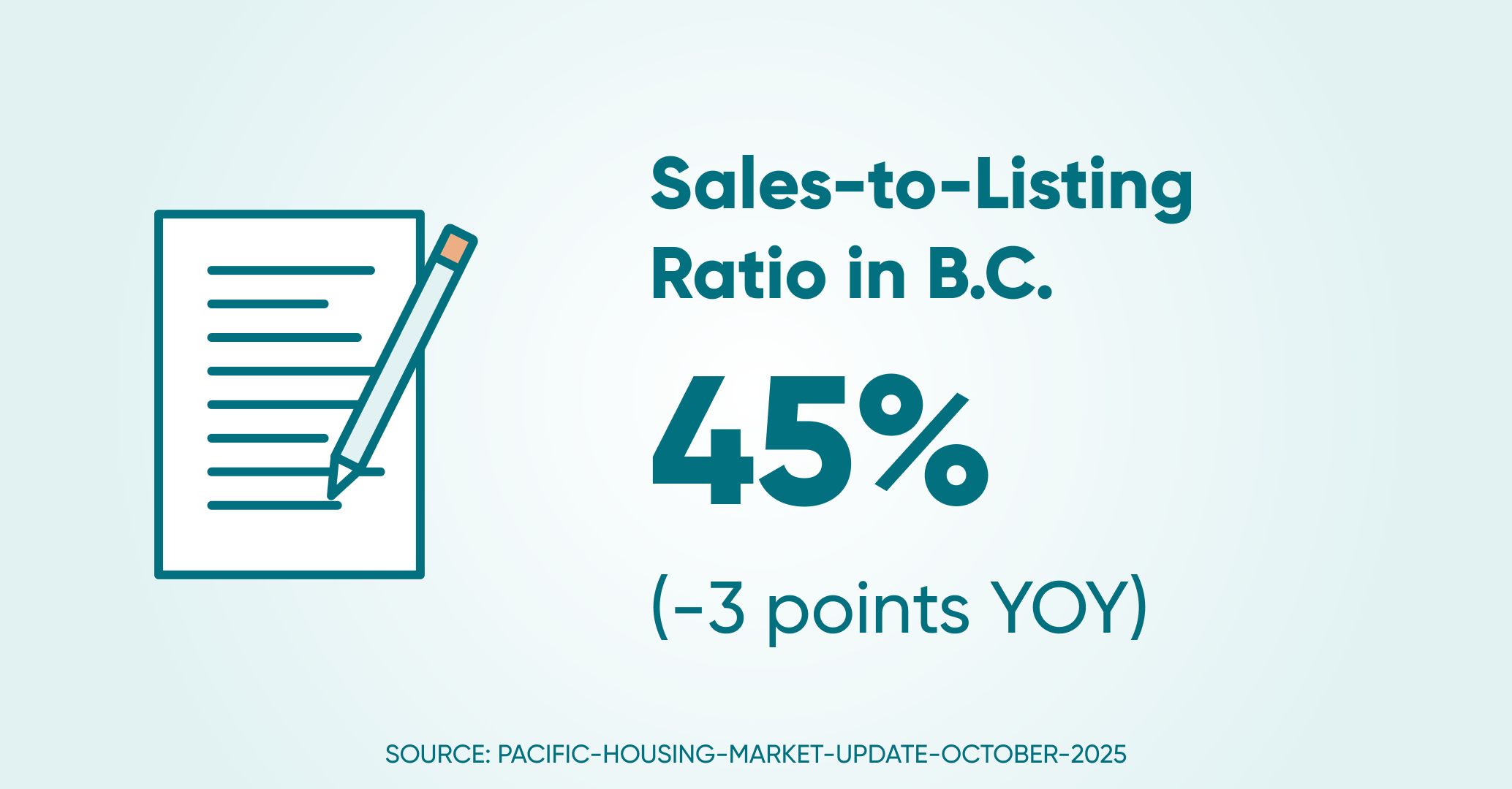 Sales to listings ratio bc
