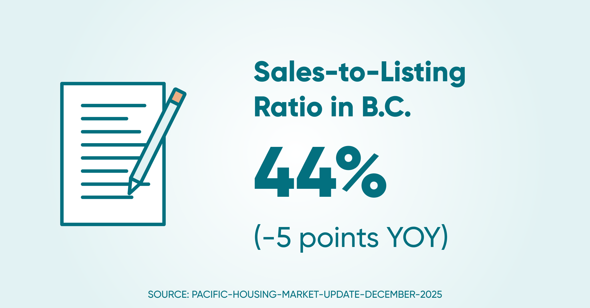 Sales to listings ratio bc