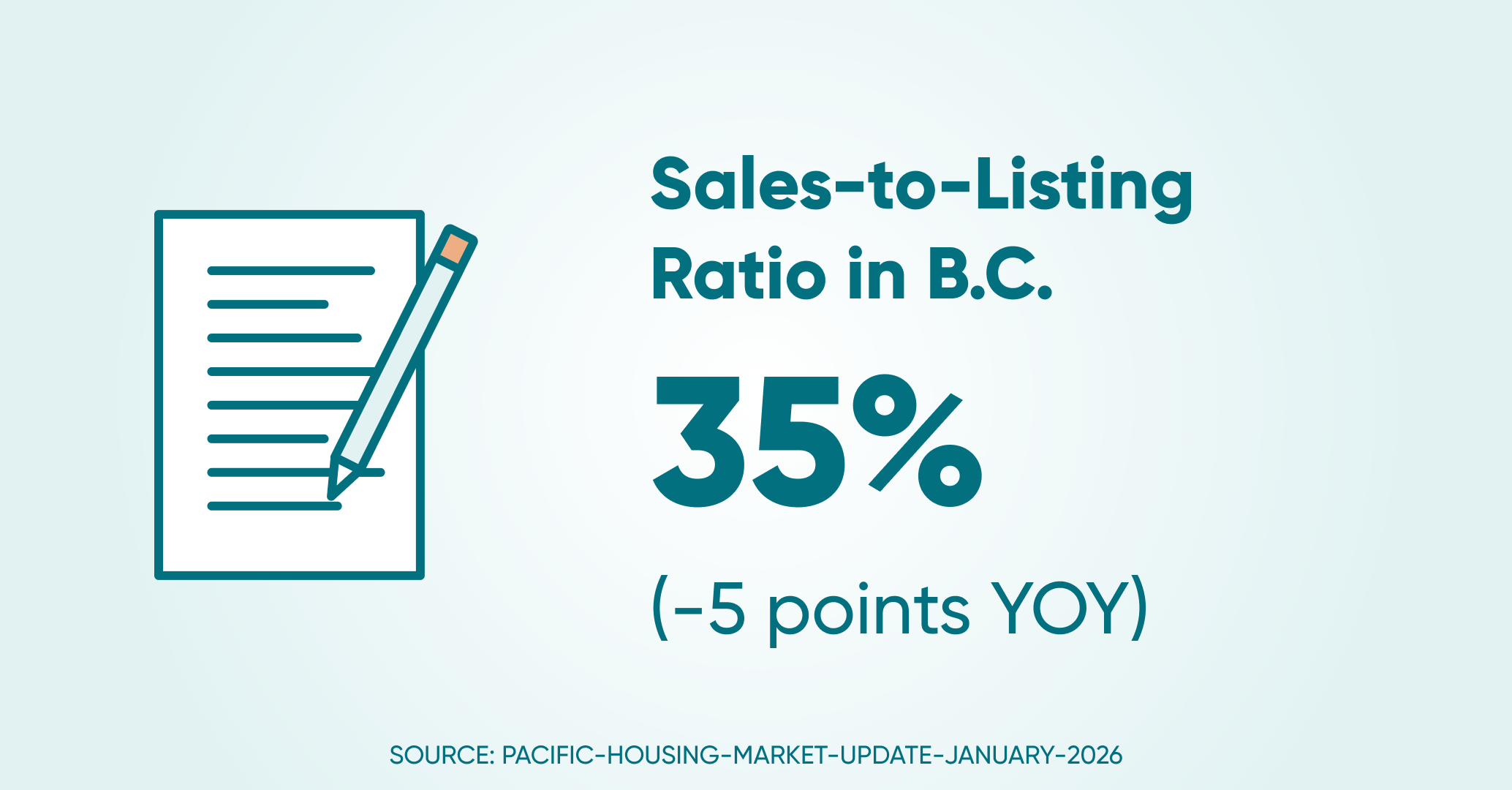 Sales to listings ratio bc