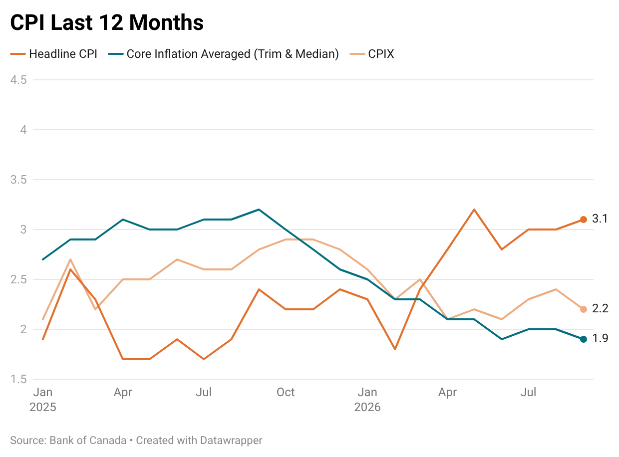 September 2026 CPI History