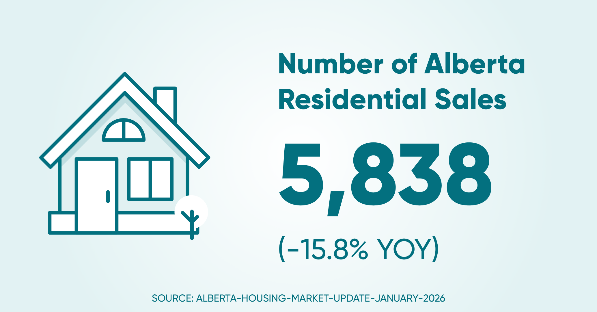 Of residential sales ab