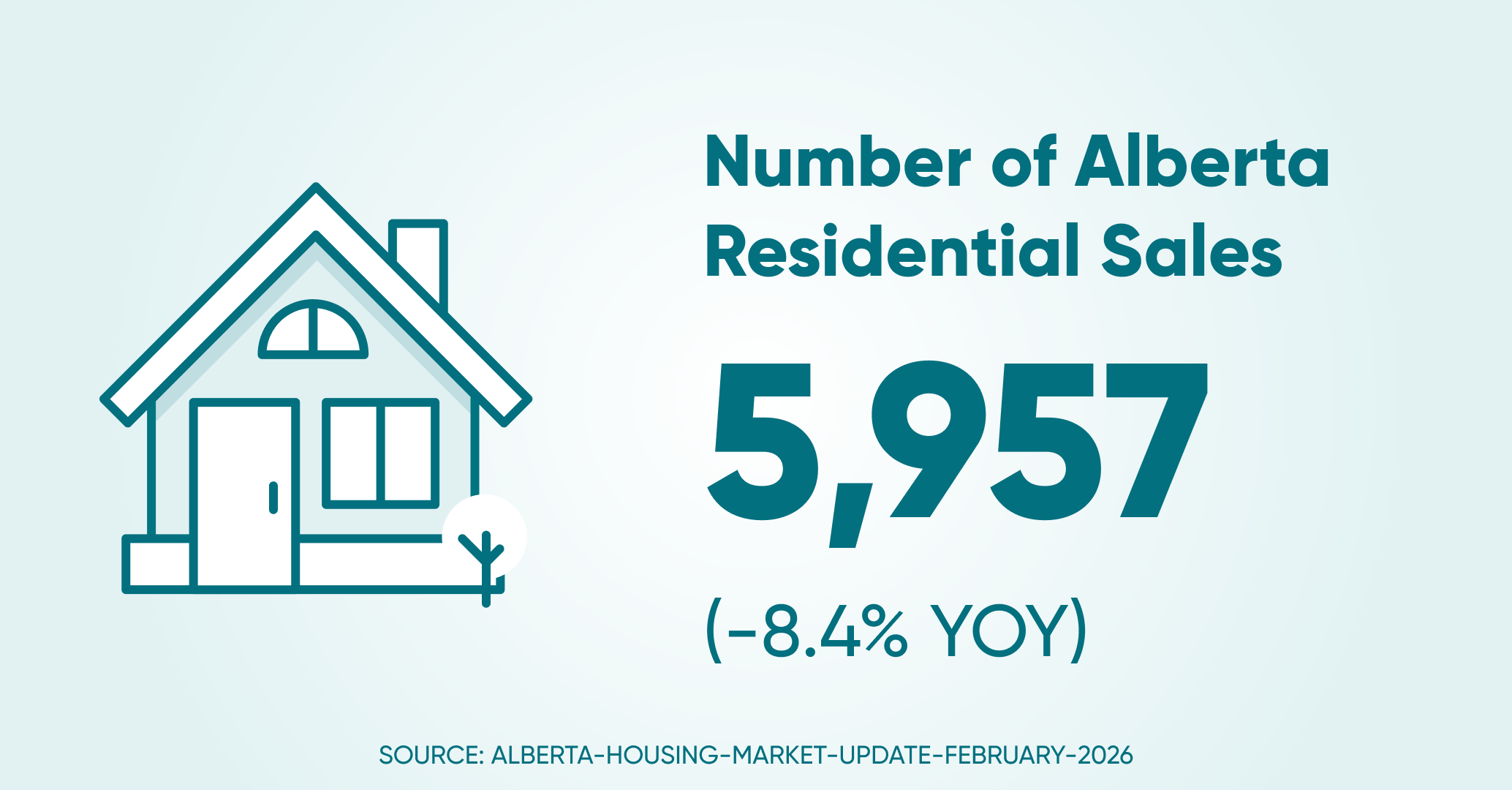 Of residential sales ab