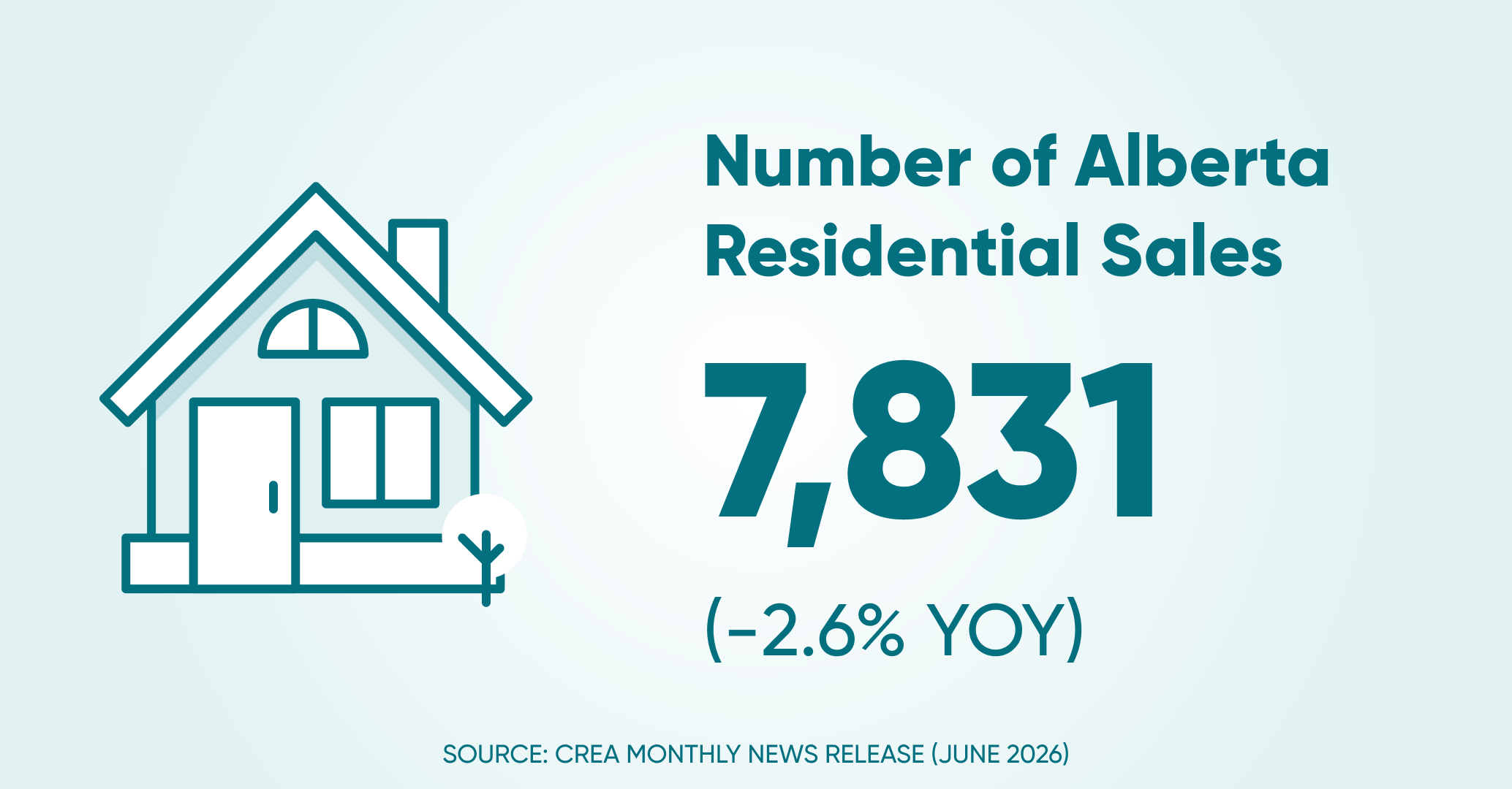 Of residential sales ab