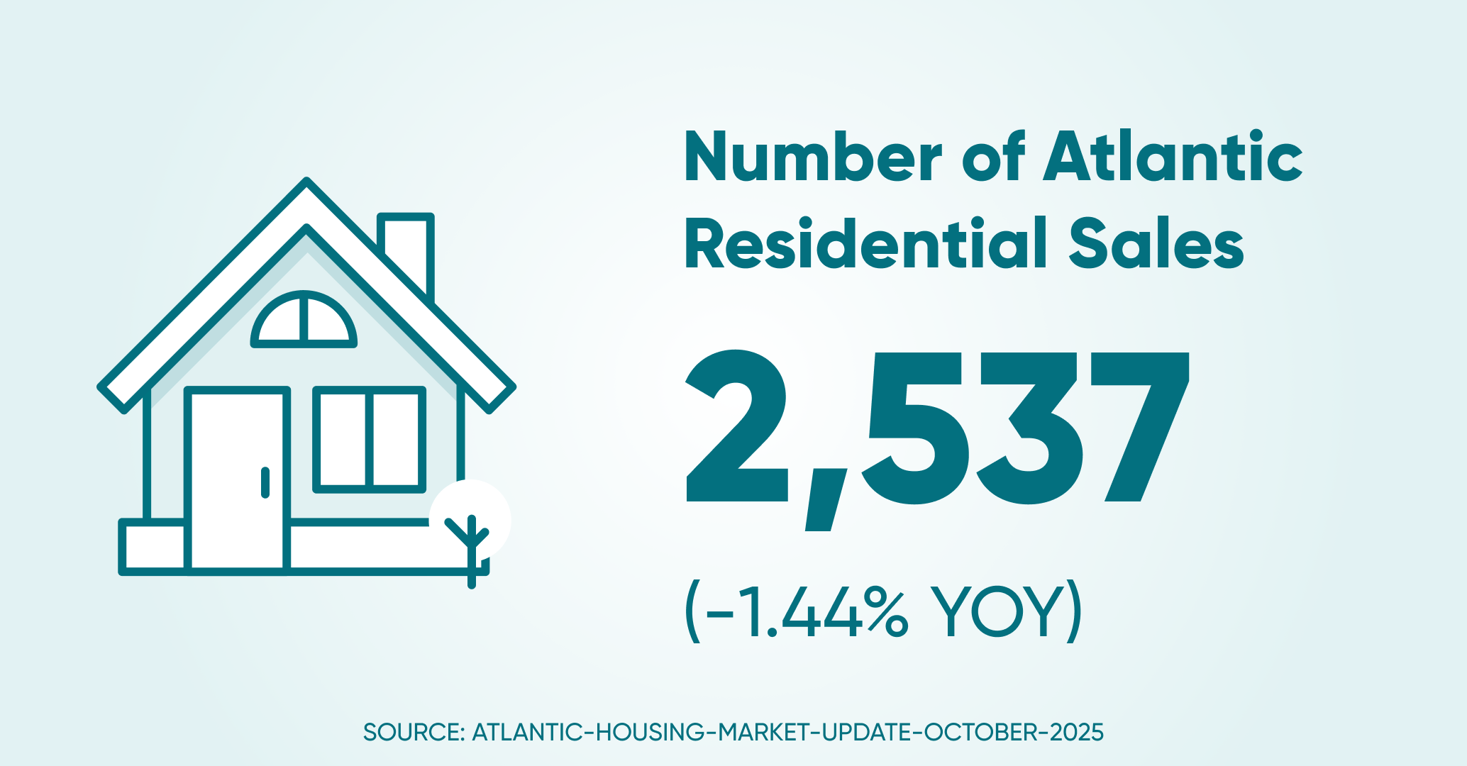 Of residential sales atl