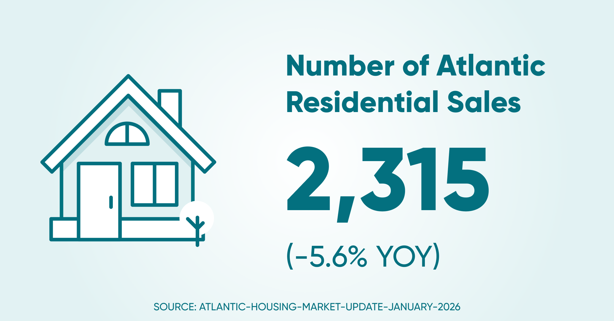 Of residential sales atl