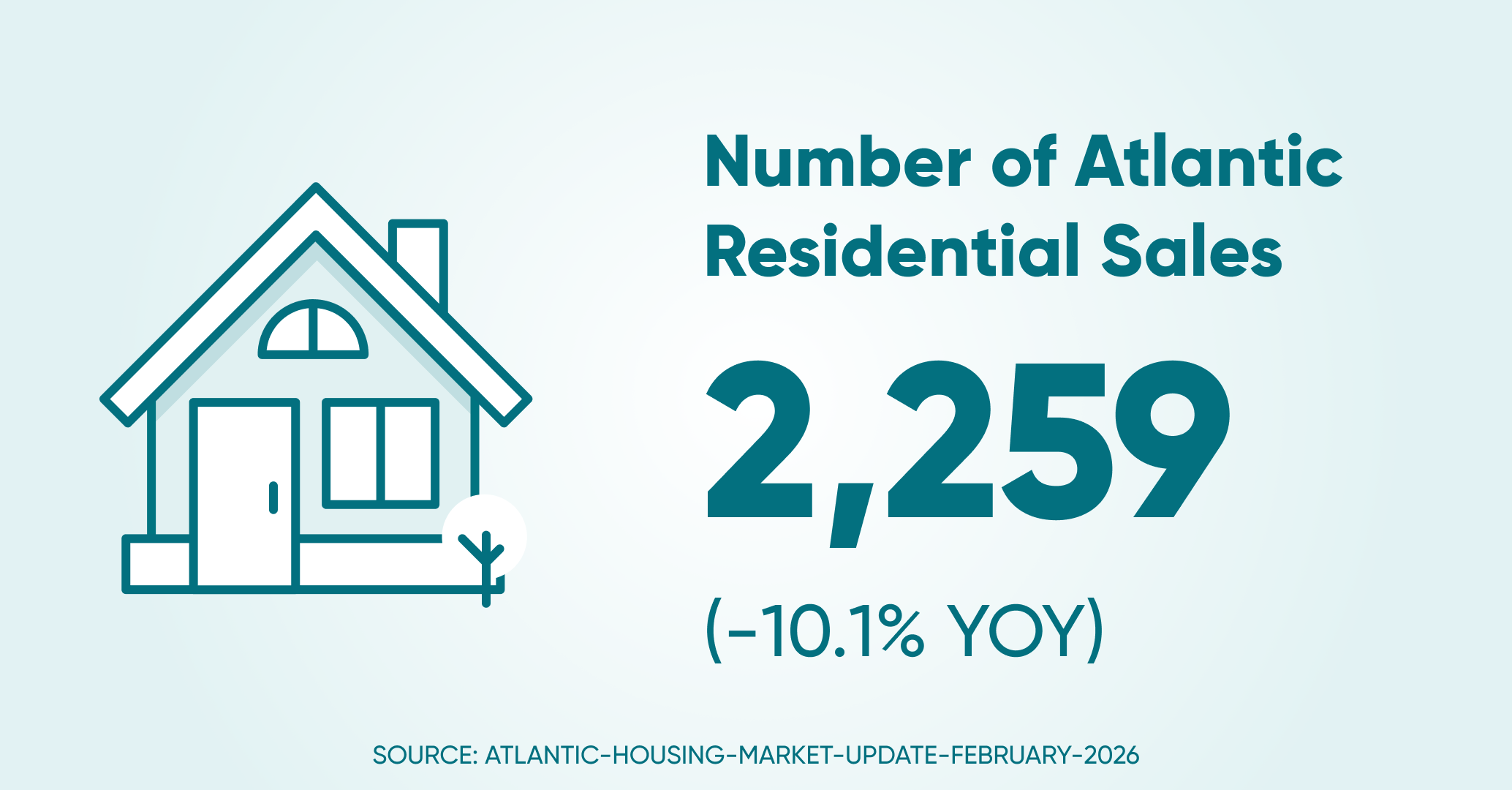 Of residential sales atl
