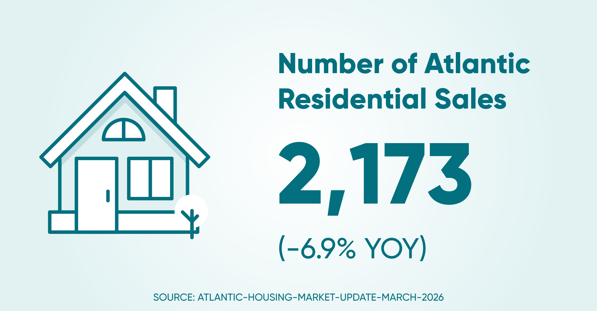 Of residential sales atl