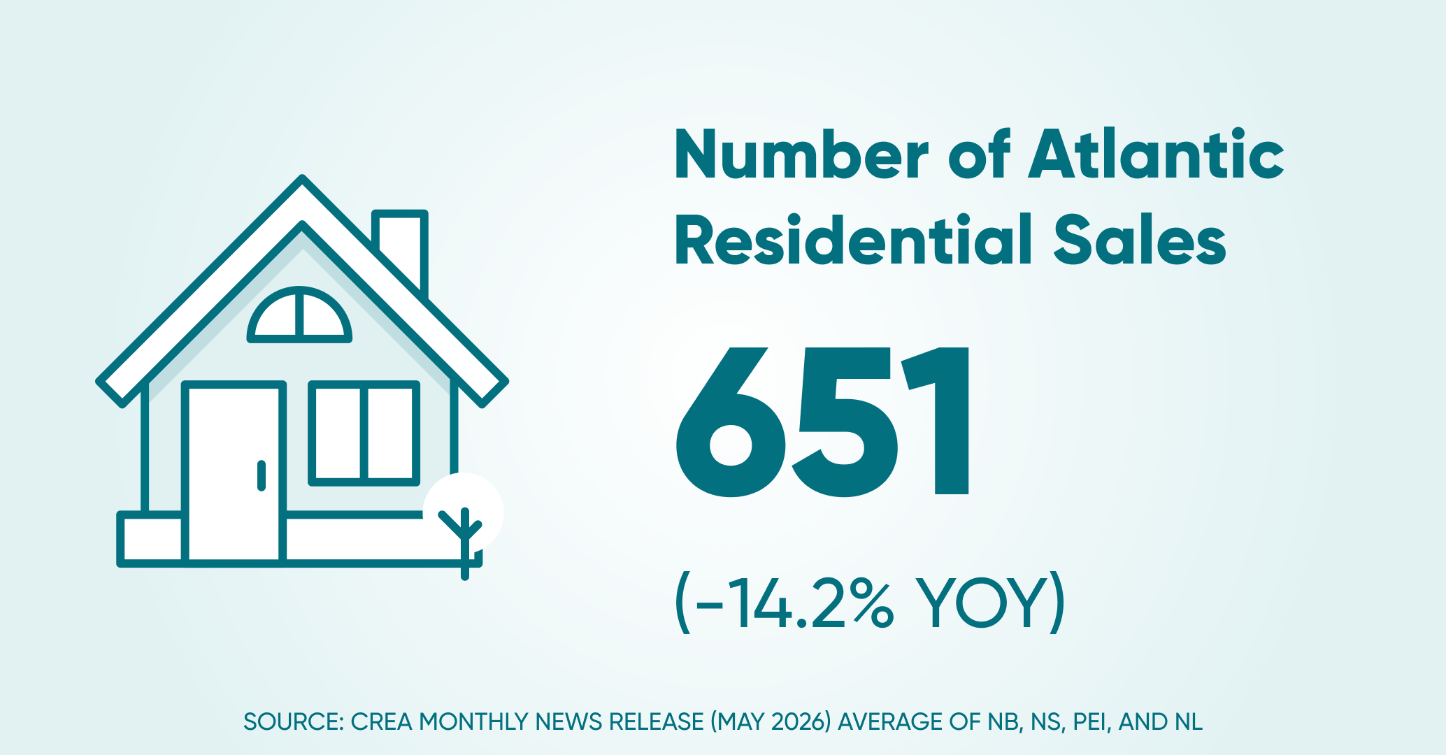 Of residential sales atl