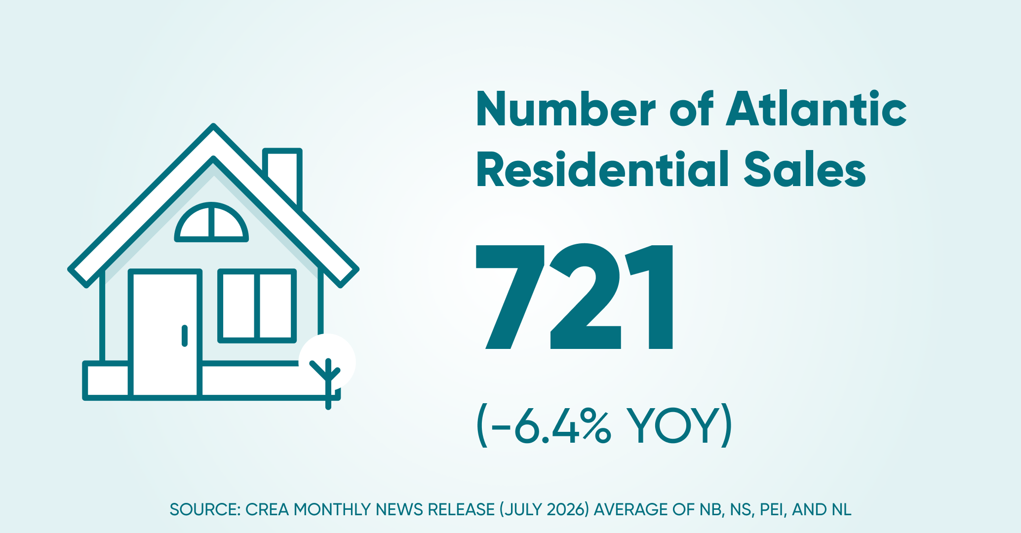 Of residential sales atl