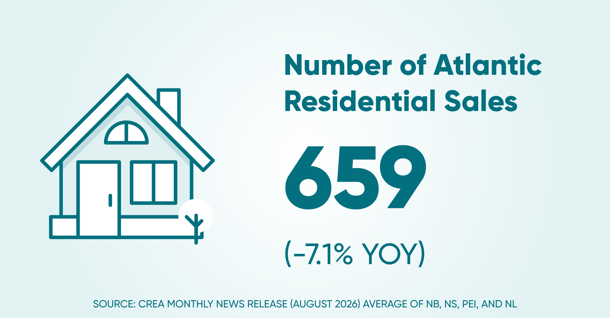 Of residential sales atl