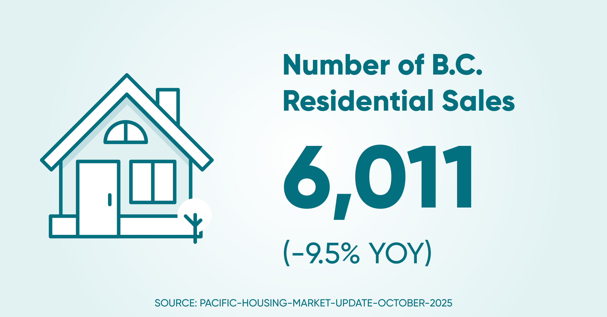 Of residential sales bc
