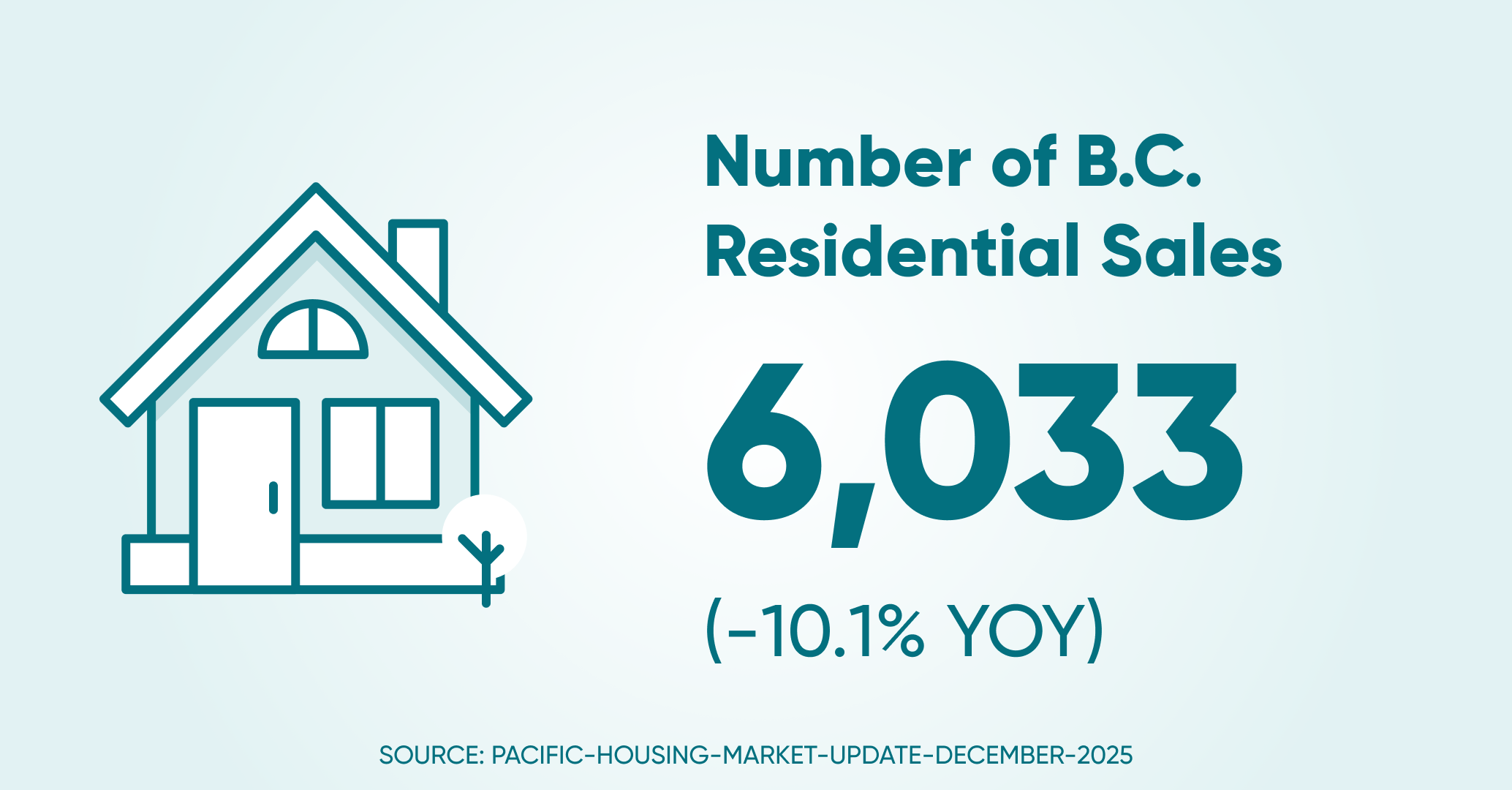Of residential sales bc