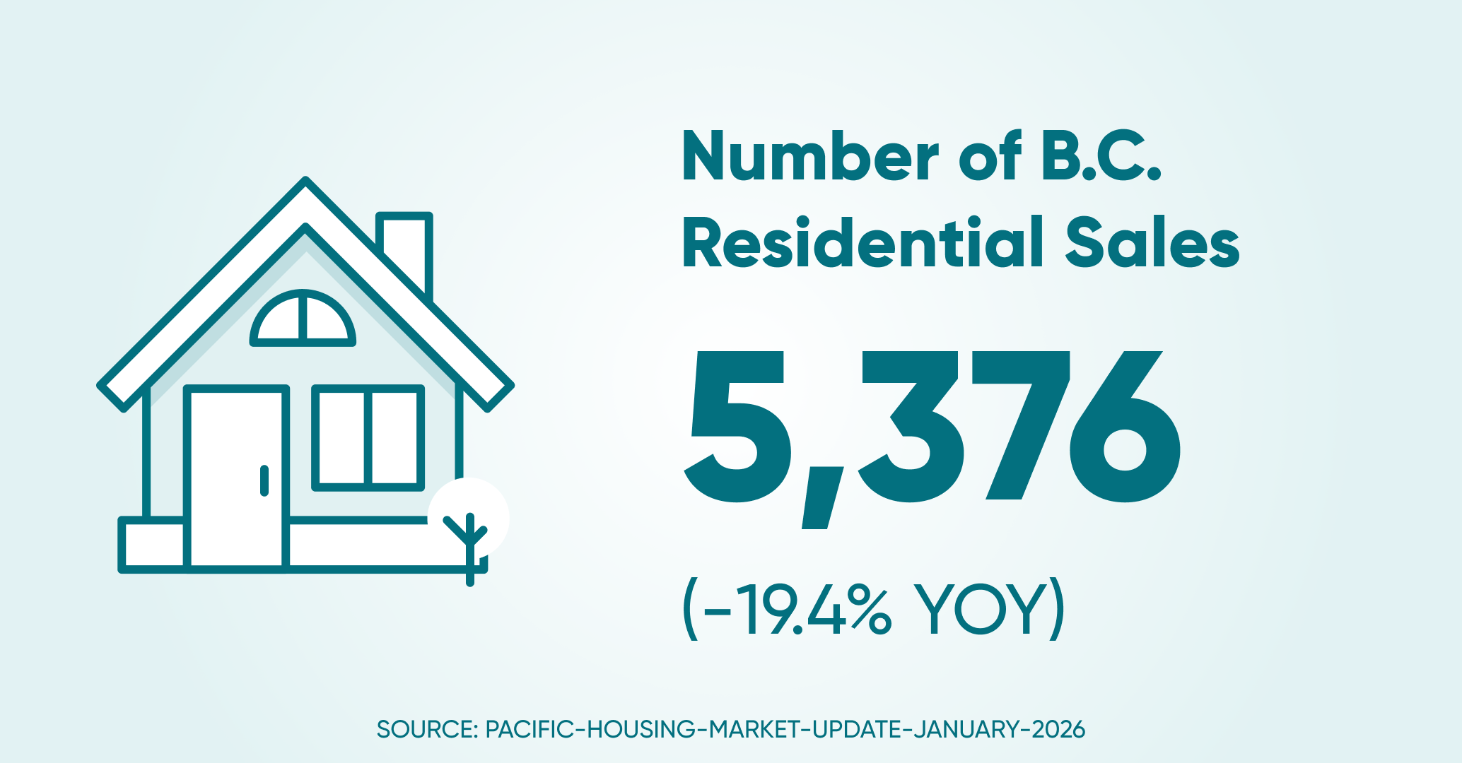 Of residential sales bc