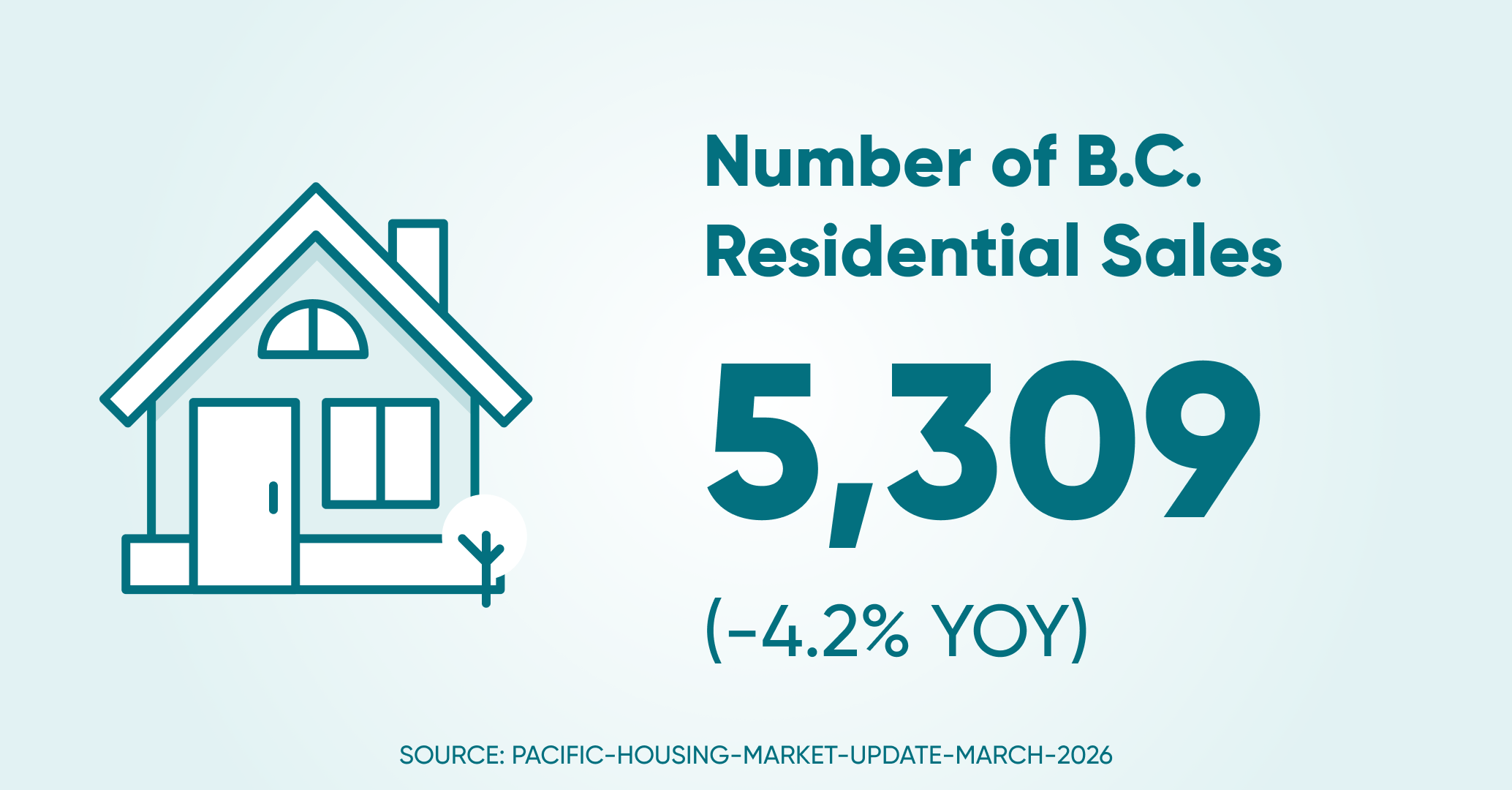 Of residential sales bc