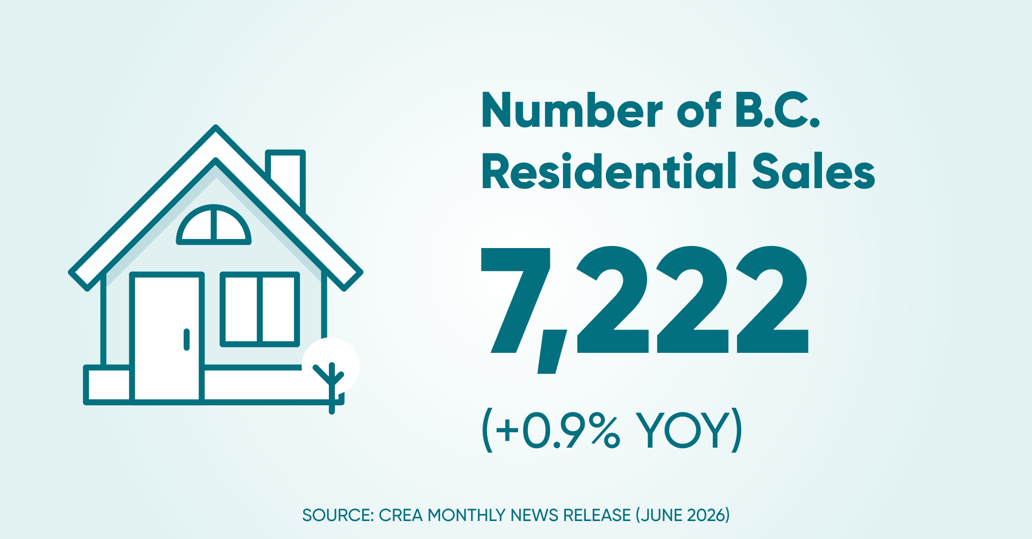 Of residential sales bc