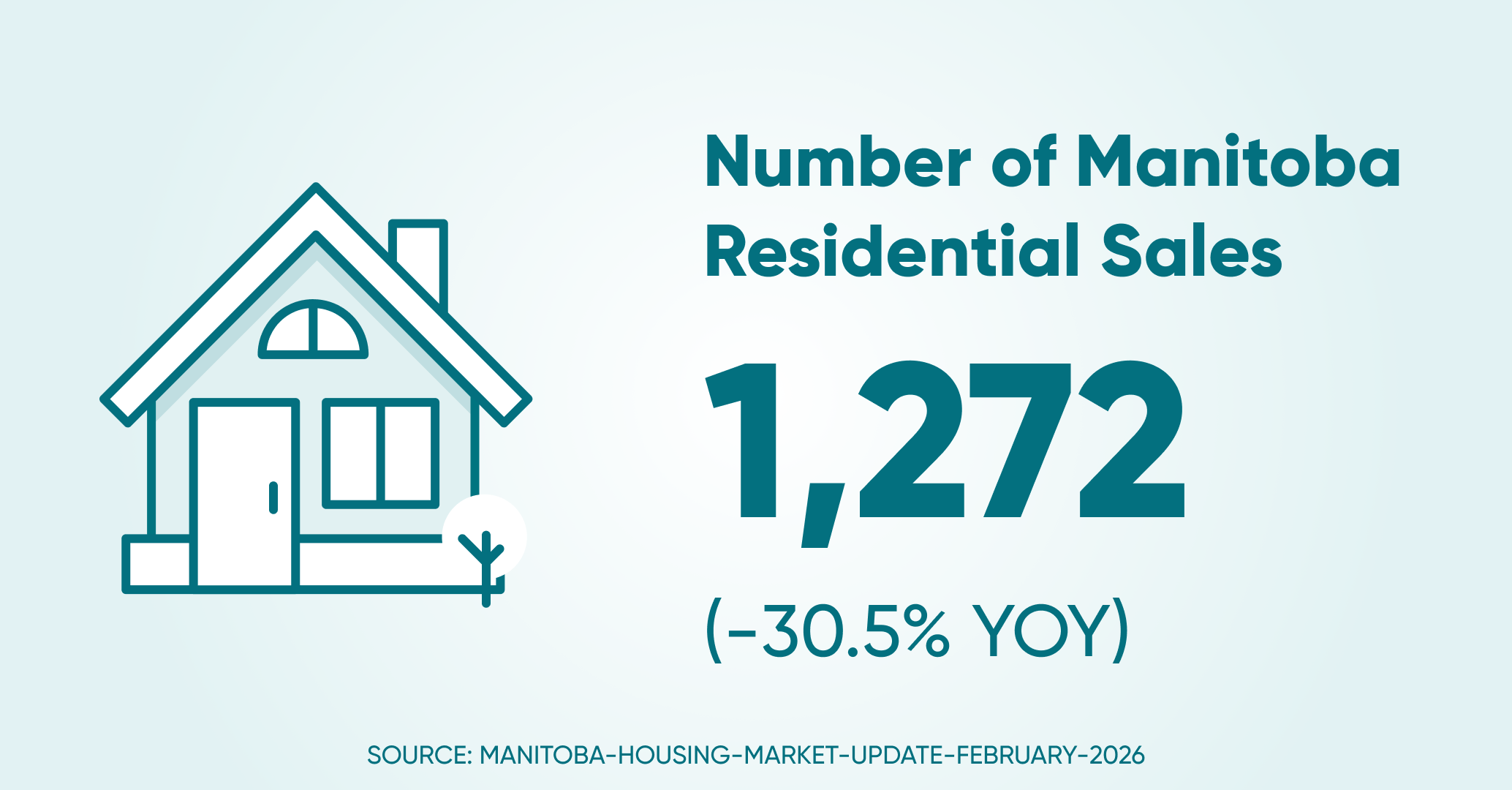 Of residential sales mb