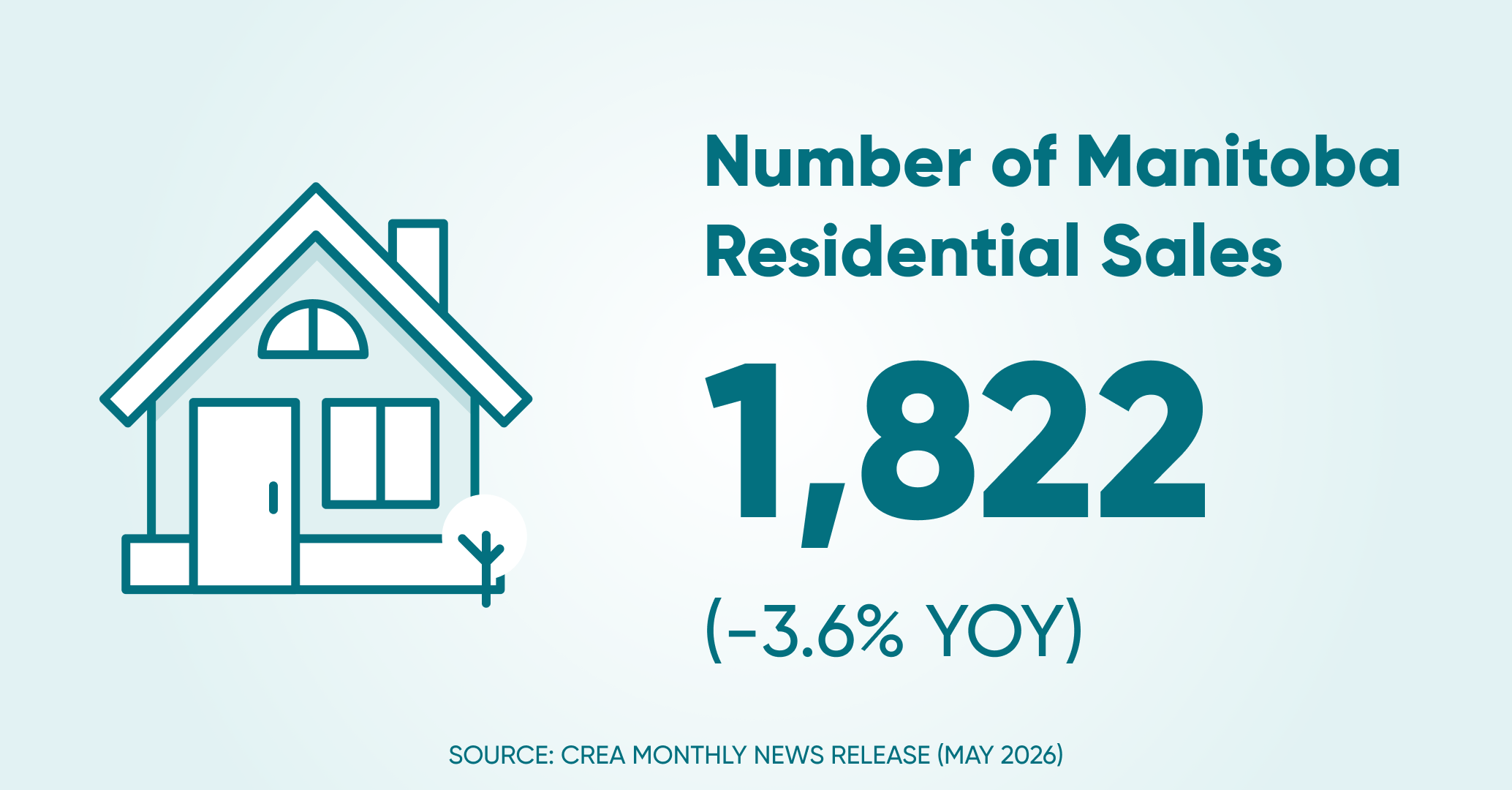 Of residential sales mb