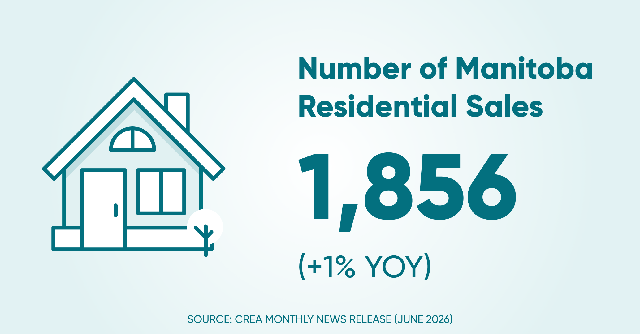 Of residential sales mb