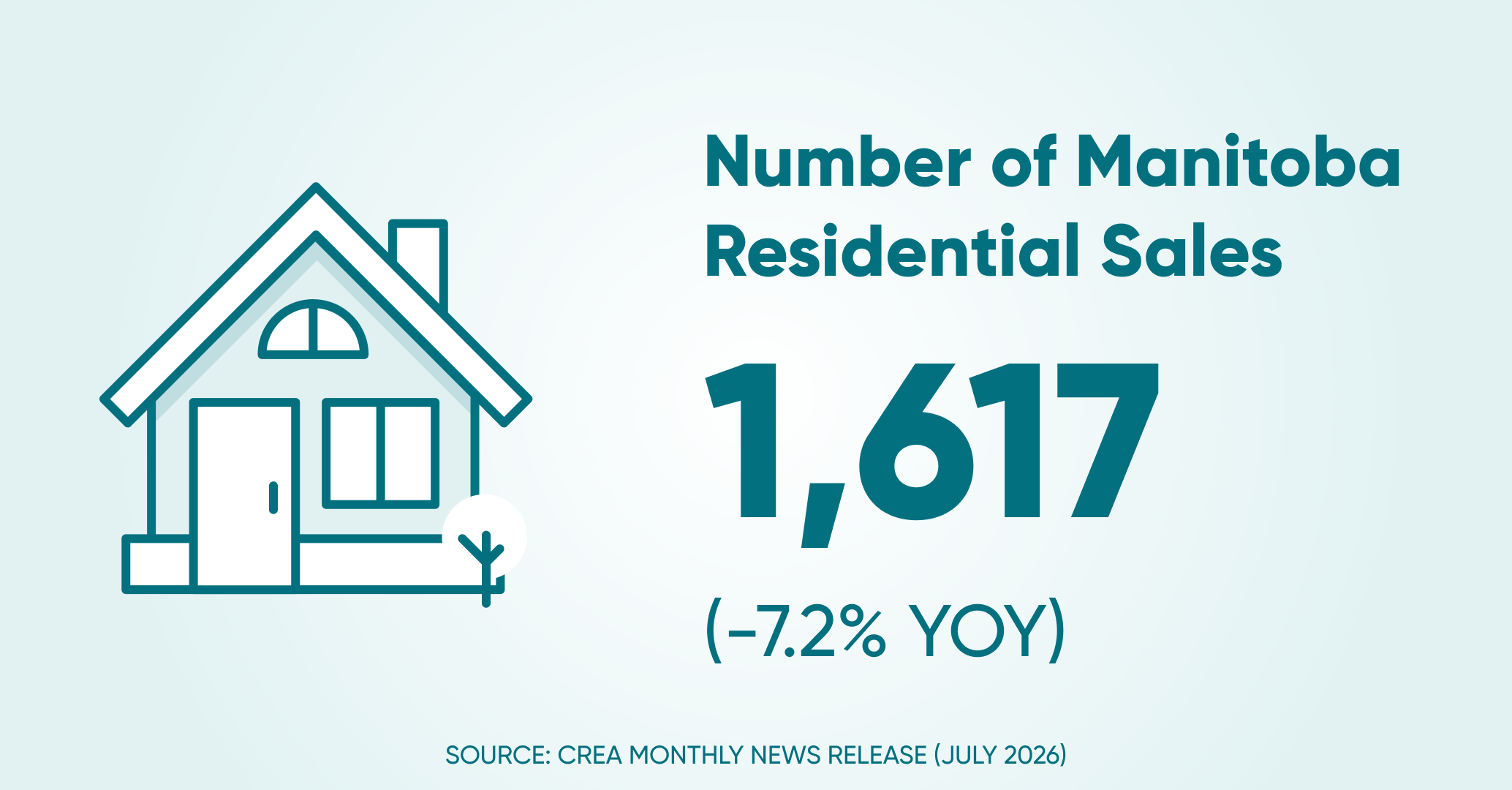 Of residential sales mb
