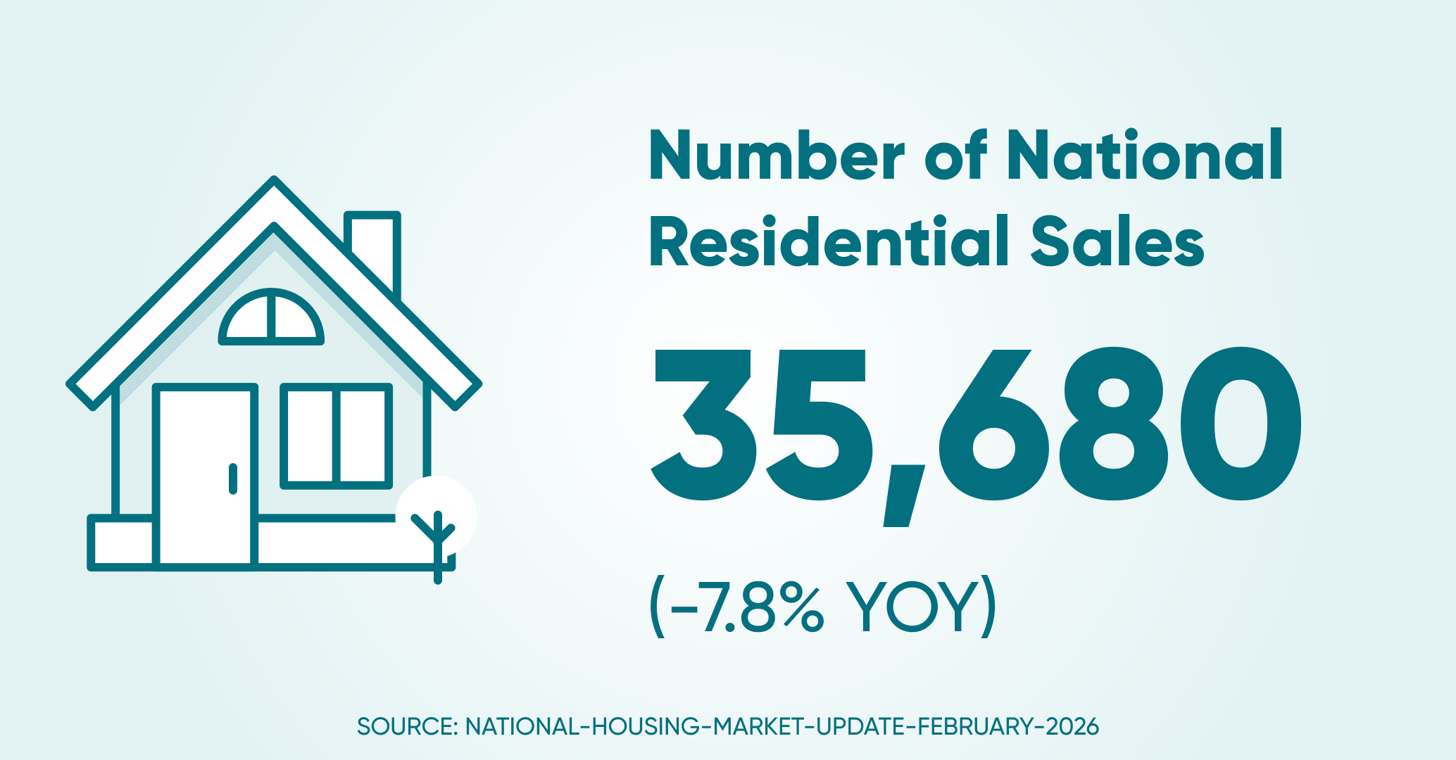 Of residential sales ntl