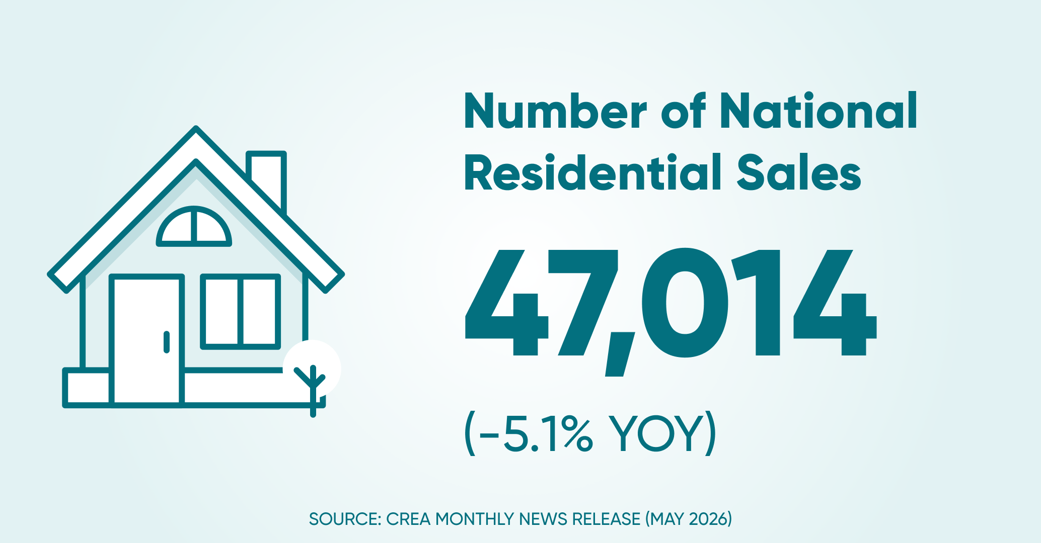 Of residential sales ntl