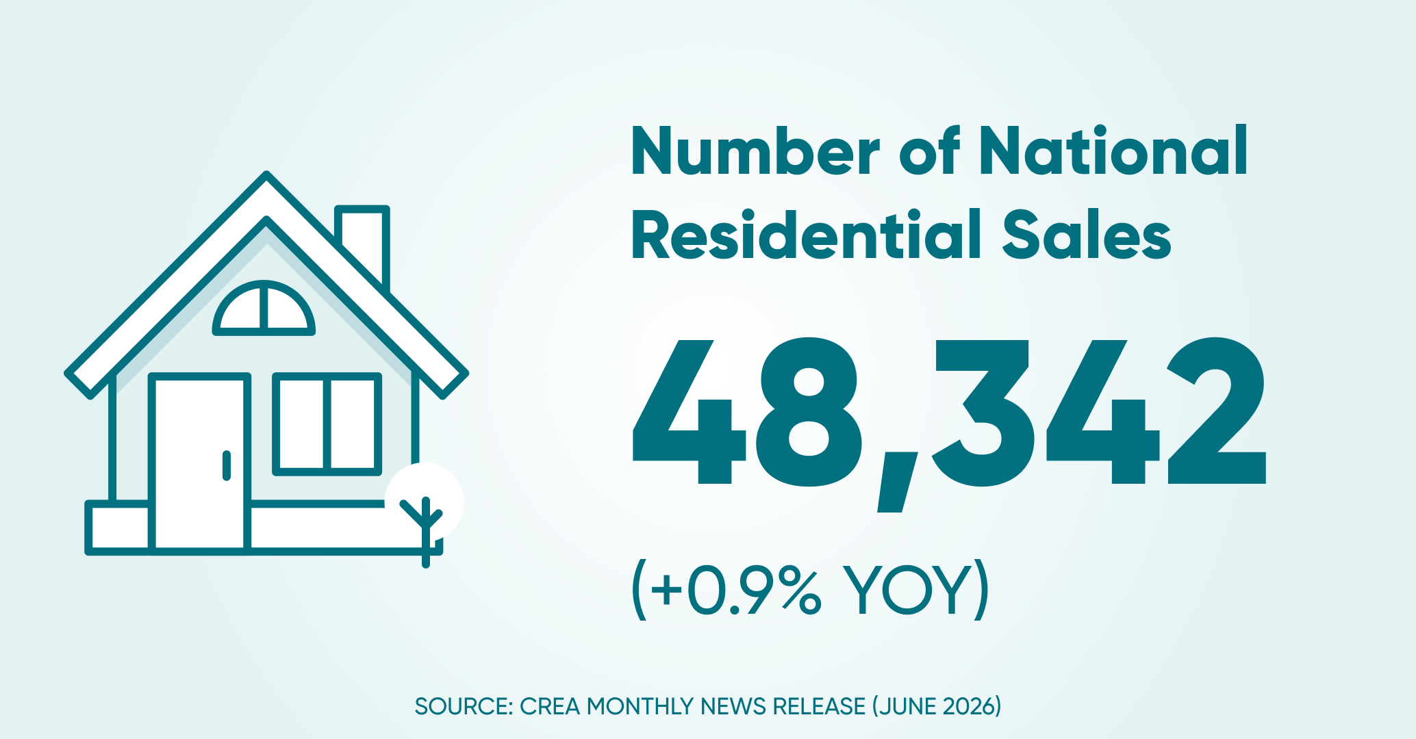 Of residential sales ntl