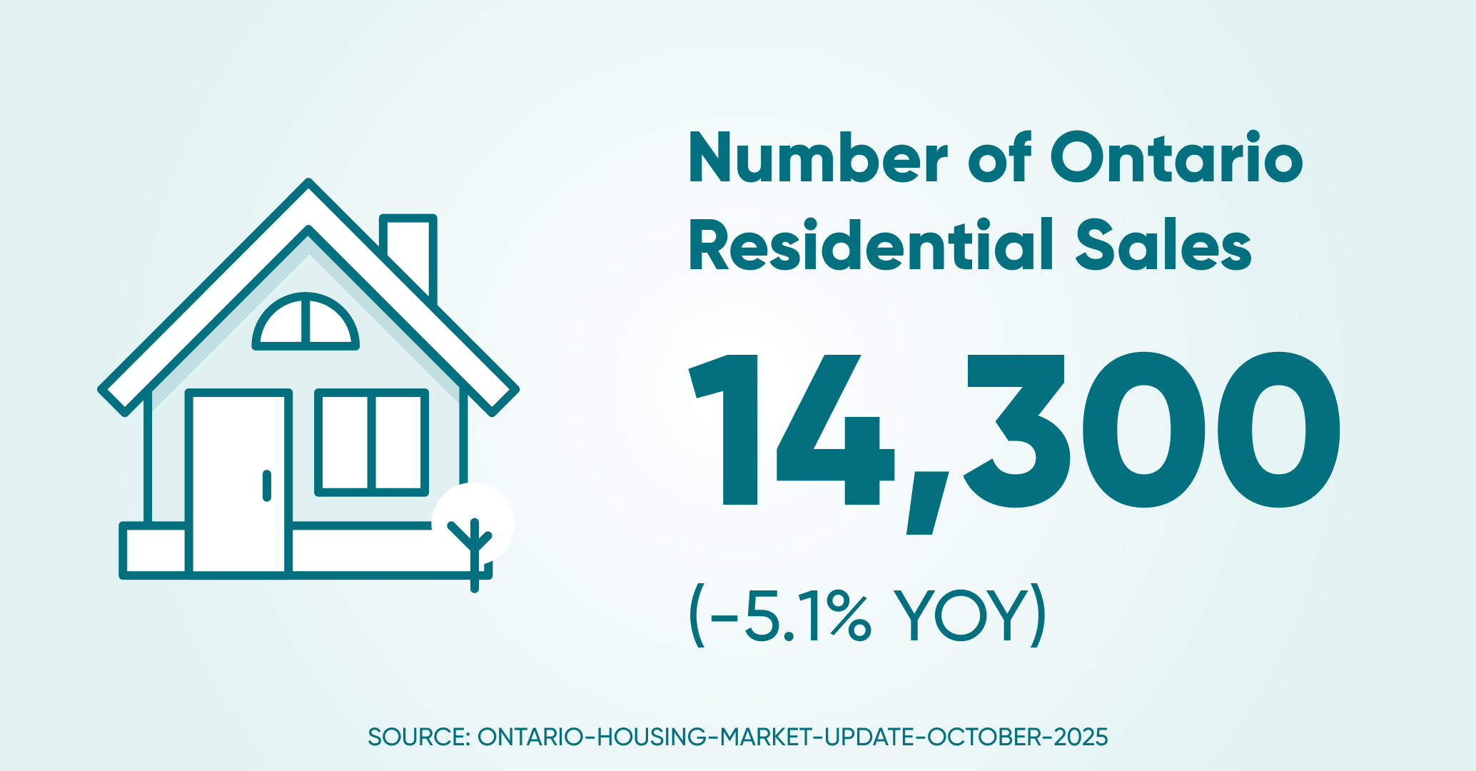 Of residential sales on