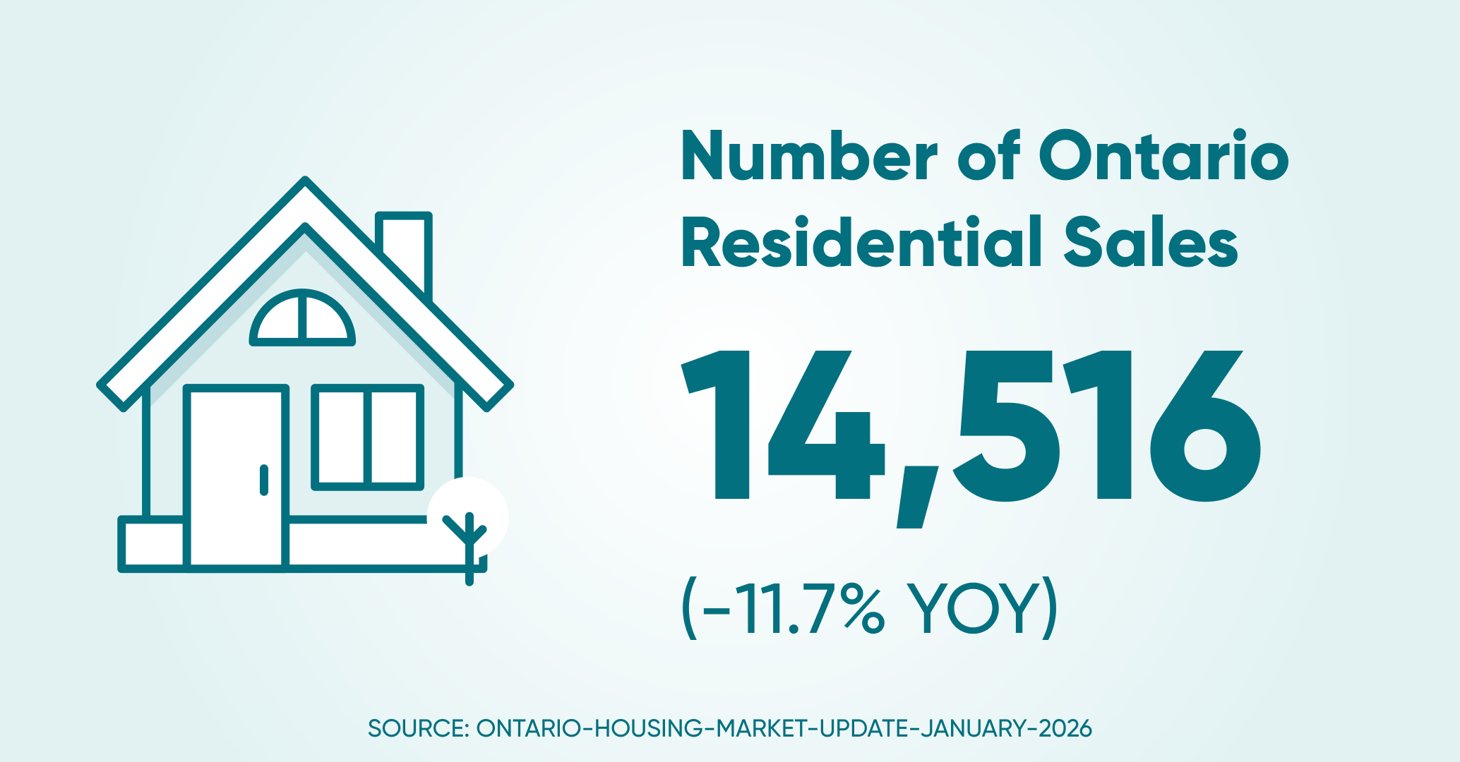 Of residential sales on