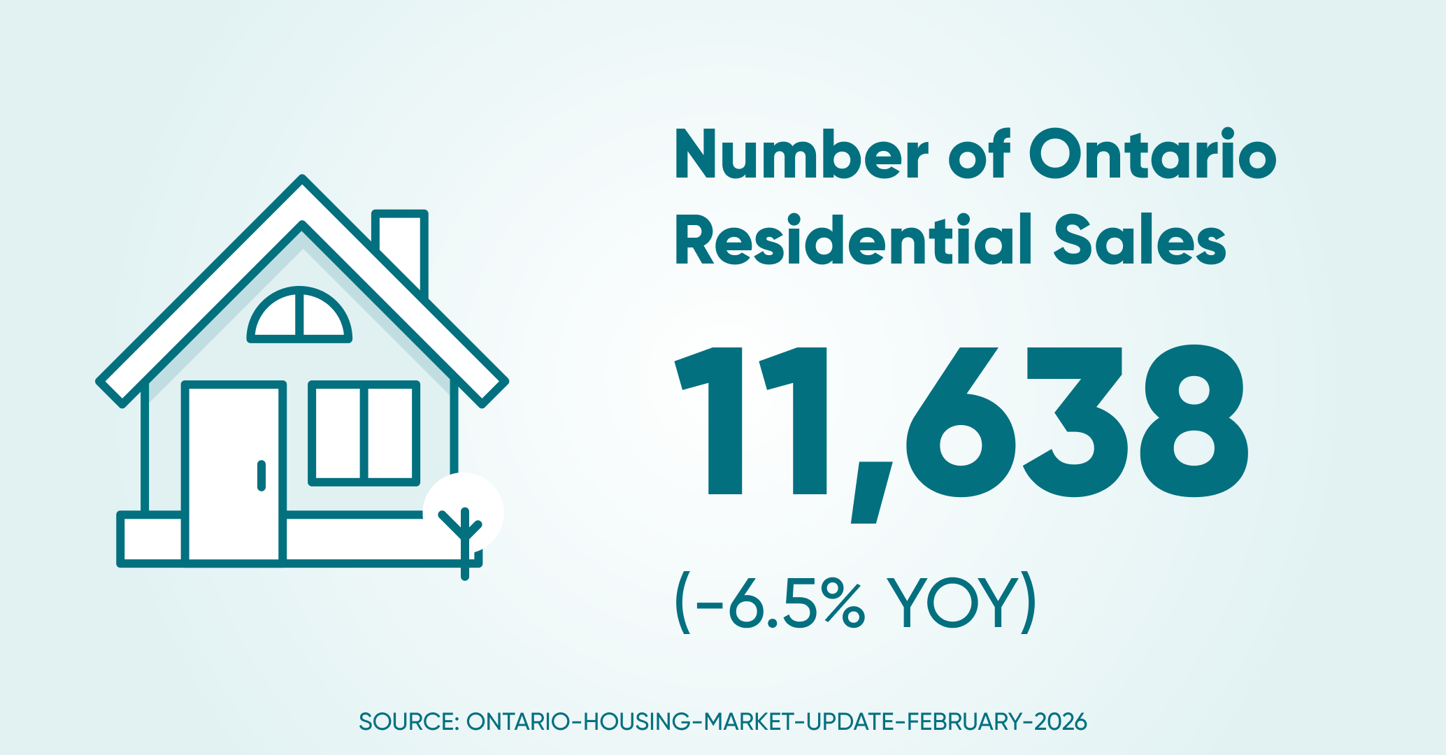 Of residential sales on