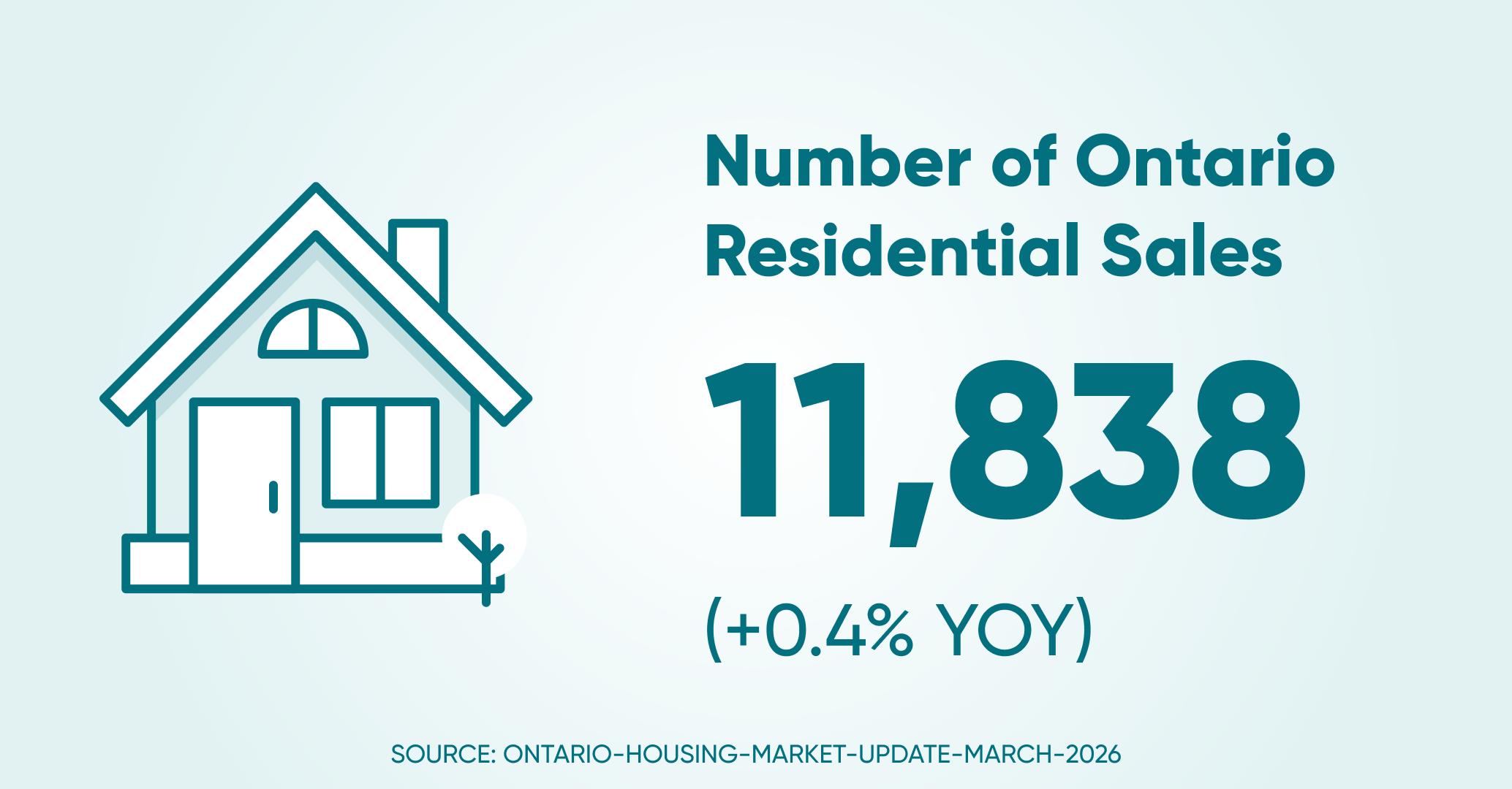 Of residential sales on