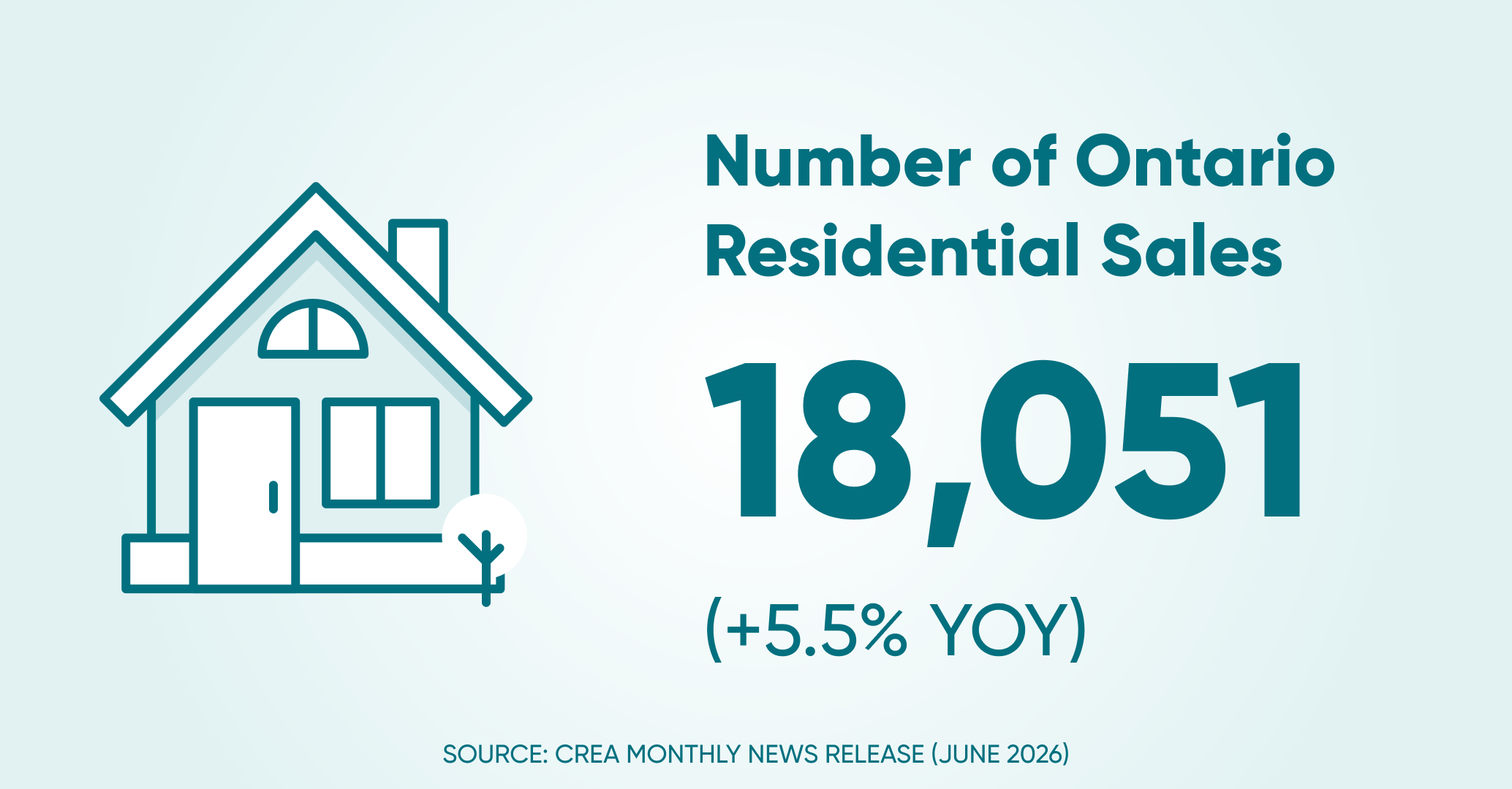 Of residential sales on